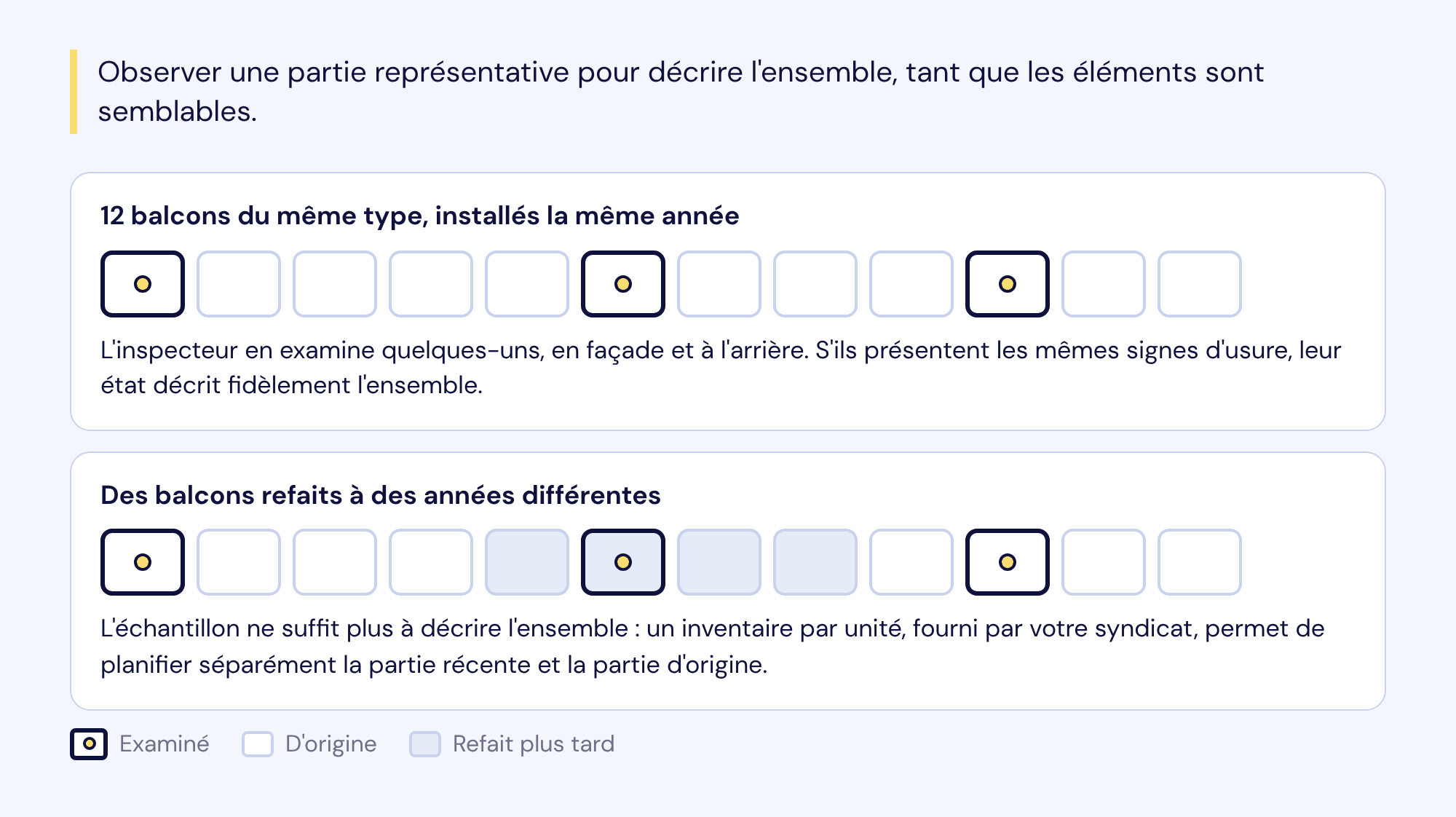 Échantillonnage : sur 12 balcons semblables, l'inspecteur en examine quelques-uns pour décrire l'ensemble ; lorsque des balcons ont été refaits à des années différentes, un inventaire par unité permet de planifier séparément la partie récente et la partie d'origine.
