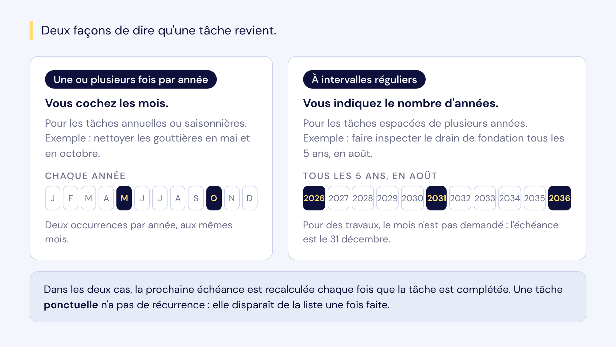 Les deux modes de récurrence : une ou plusieurs fois par année (mois cochés, par exemple mai et octobre) et à intervalles réguliers (tous les 5 ans en août : 2026, 2031, 2036).