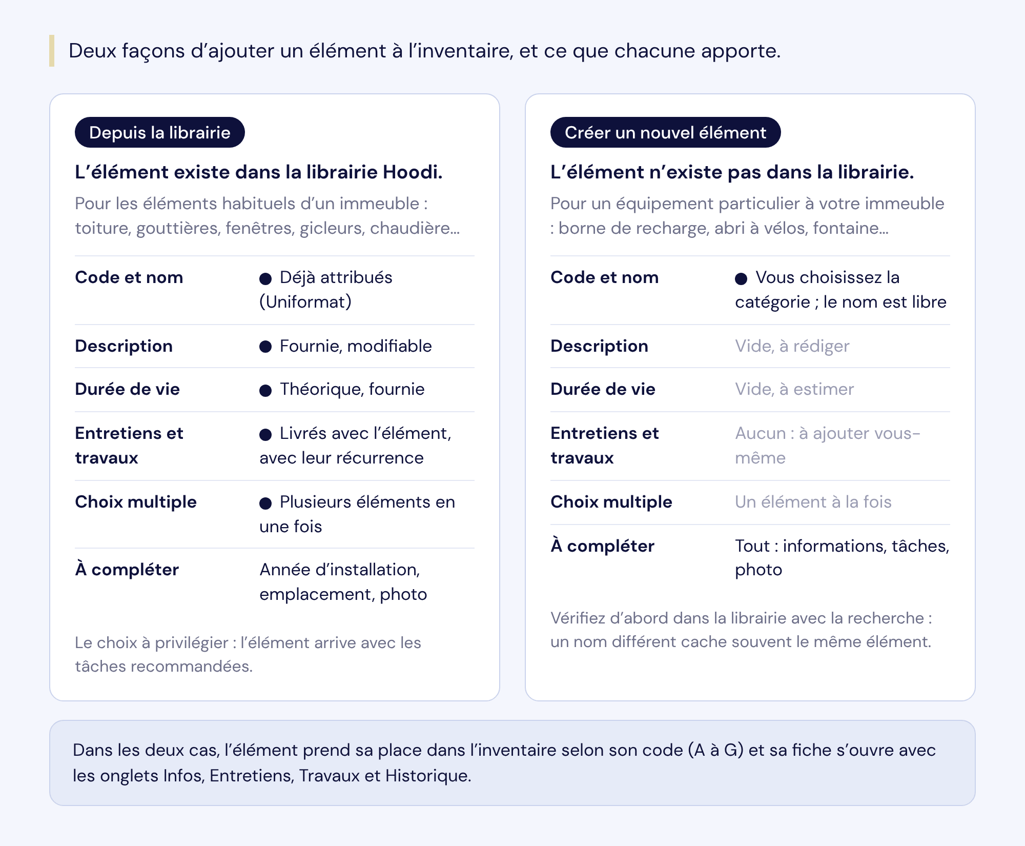 Tableau comparatif des deux façons d'ajouter un élément : depuis la librairie (code, description, durée de vie et tâches livrés) ou en créant un nouvel élément (catégorie et nom choisis, tout le reste à compléter).