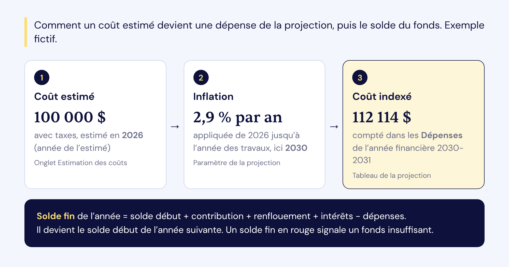 Exemple fictif en trois étapes : un coût estimé de 100 000 $ avec taxes, estimé en 2026 ; une inflation de 2,9 % par an jusqu'à l'année des travaux, 2030 ; un coût indexé de 112 114 $ compté dans les dépenses de l'année financière 2030-2031. Le solde fin de l'année égale le solde début plus la contribution, le renflouement et les intérêts, moins les dépenses.