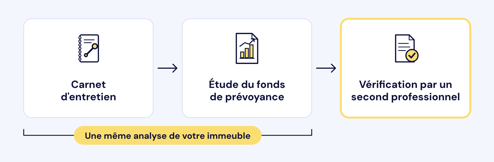 Le carnet d'entretien sert de base à l'étude du fonds de prévoyance ; les deux reposent sur la même analyse et sont vérifiés par un second professionnel.