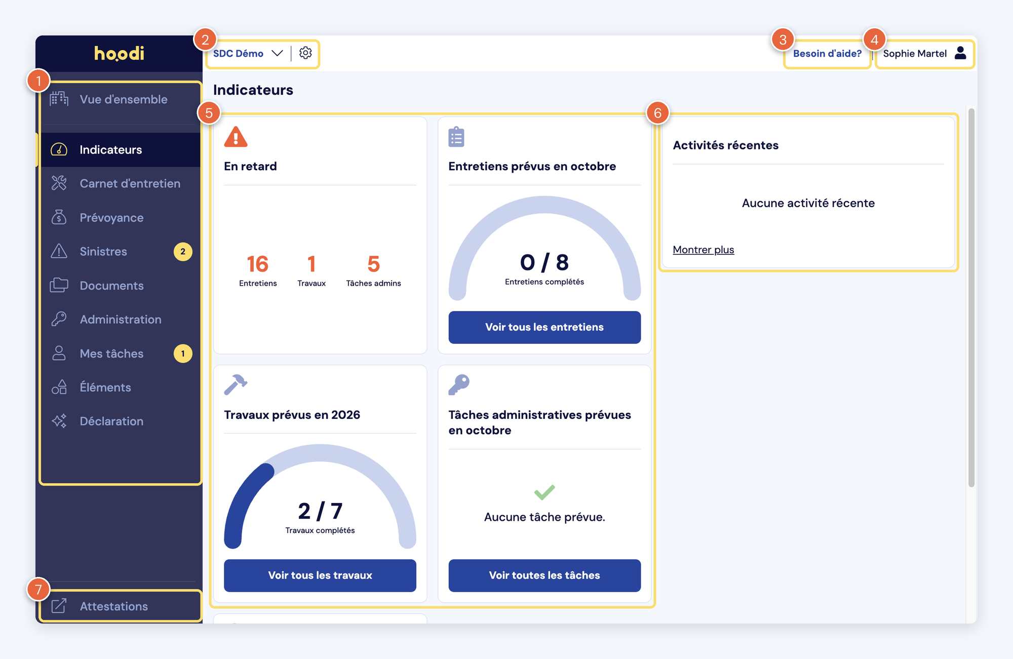Capture de l'écran du logiciel : le menu des sections (1), le sélecteur de syndicat et l'engrenage des paramètres (2), le bouton Besoin d'aide (3), votre nom et les paramètres personnels (4), les cartes de la page Indicateurs (5), les activités récentes (6) et l'accès à Attestations (7).