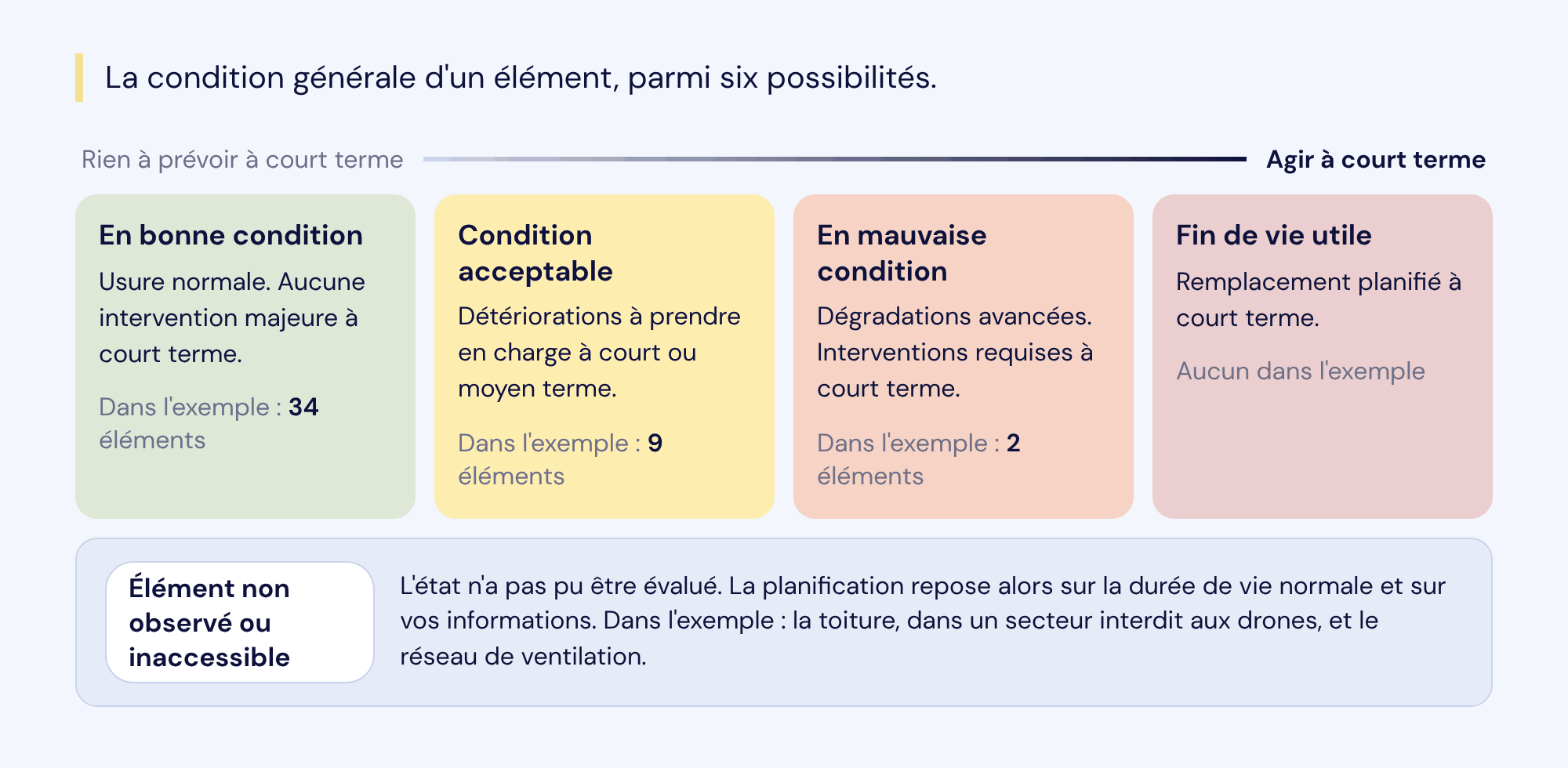 Les conditions générales d'un élément : en bonne condition (34 éléments dans l'exemple), condition acceptable (9), en mauvaise condition (2), fin de vie utile (aucun), et élément non observé ou inaccessible (la toiture et le réseau de ventilation).