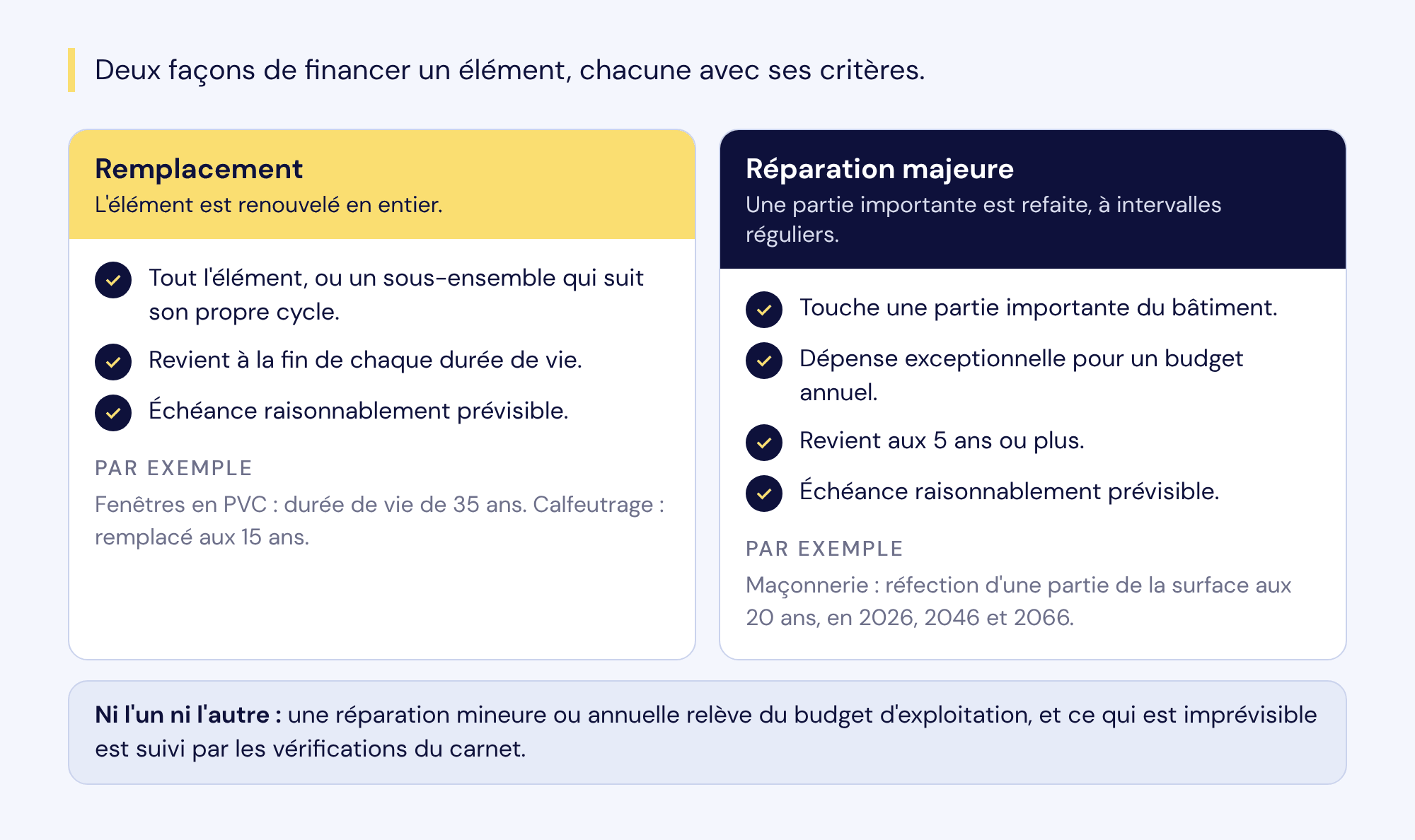 Les critères d'un remplacement (élément renouvelé en entier, intervention périodique, échéance prévisible ; par exemple les fenêtres et le calfeutrage) et d'une réparation majeure (partie importante, dépense exceptionnelle, aux 5 ans ou plus, prévisible ; par exemple la maçonnerie aux 20 ans).
