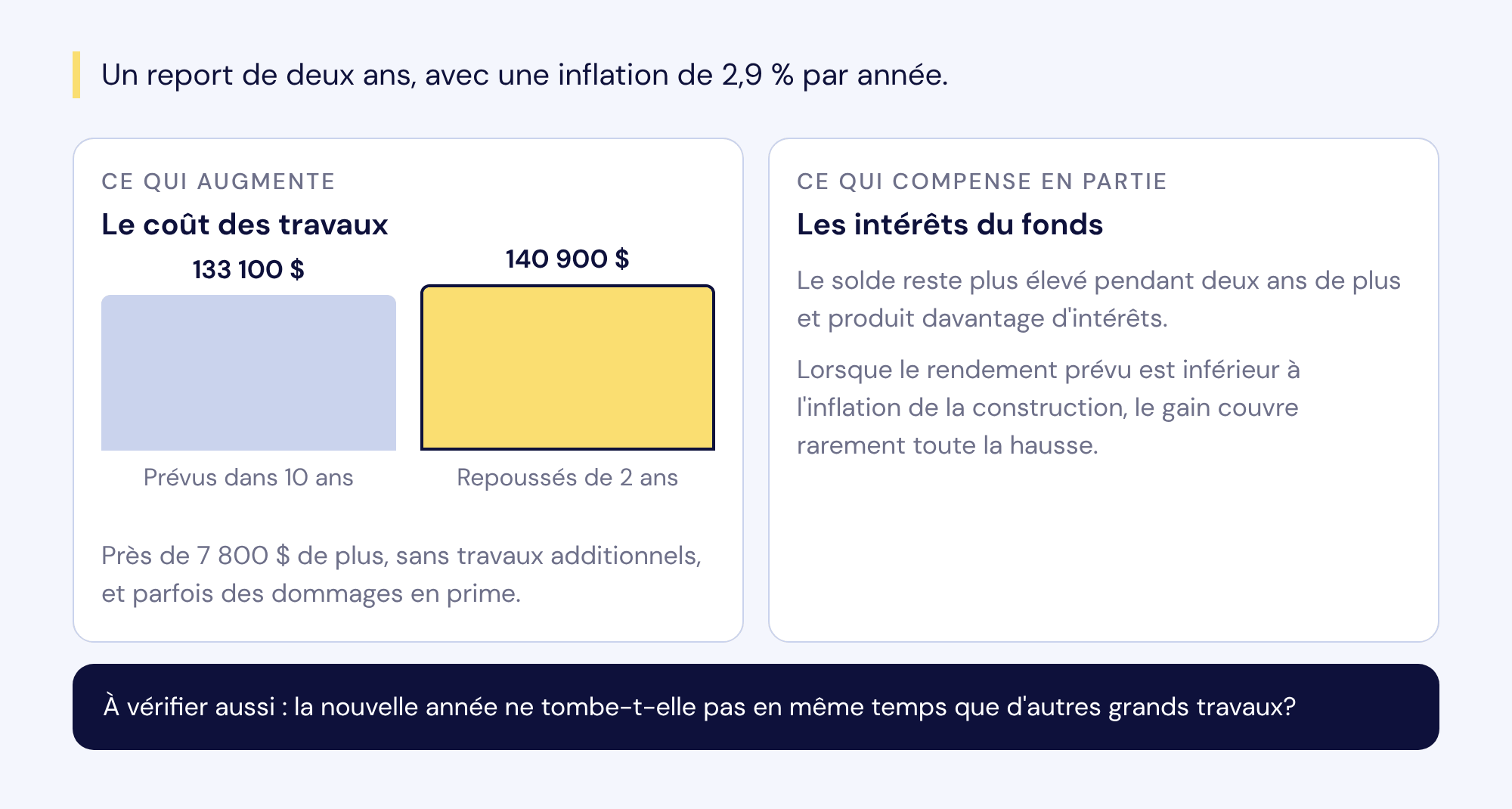 Un report de deux ans, avec une inflation de 2,9 % par année : des travaux de 133 100 $ prévus dans 10 ans passent à 140 900 $, soit près de 7 800 $ de plus, alors que les intérêts du fonds ne compensent qu'en partie cette hausse.