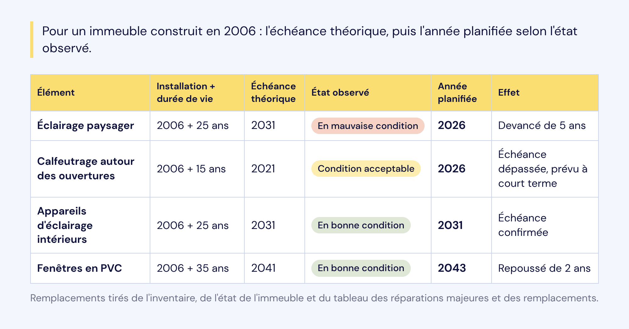 Pour un immeuble construit en 2006 : éclairage paysager, échéance théorique 2031, en mauvaise condition, planifié en 2026 ; calfeutrage, échéance théorique 2021, condition acceptable, planifié en 2026 ; appareils d'éclairage intérieurs, 2031, en bonne condition, planifiés en 2031 ; fenêtres en PVC, 2041, en bonne condition, planifiées en 2043.