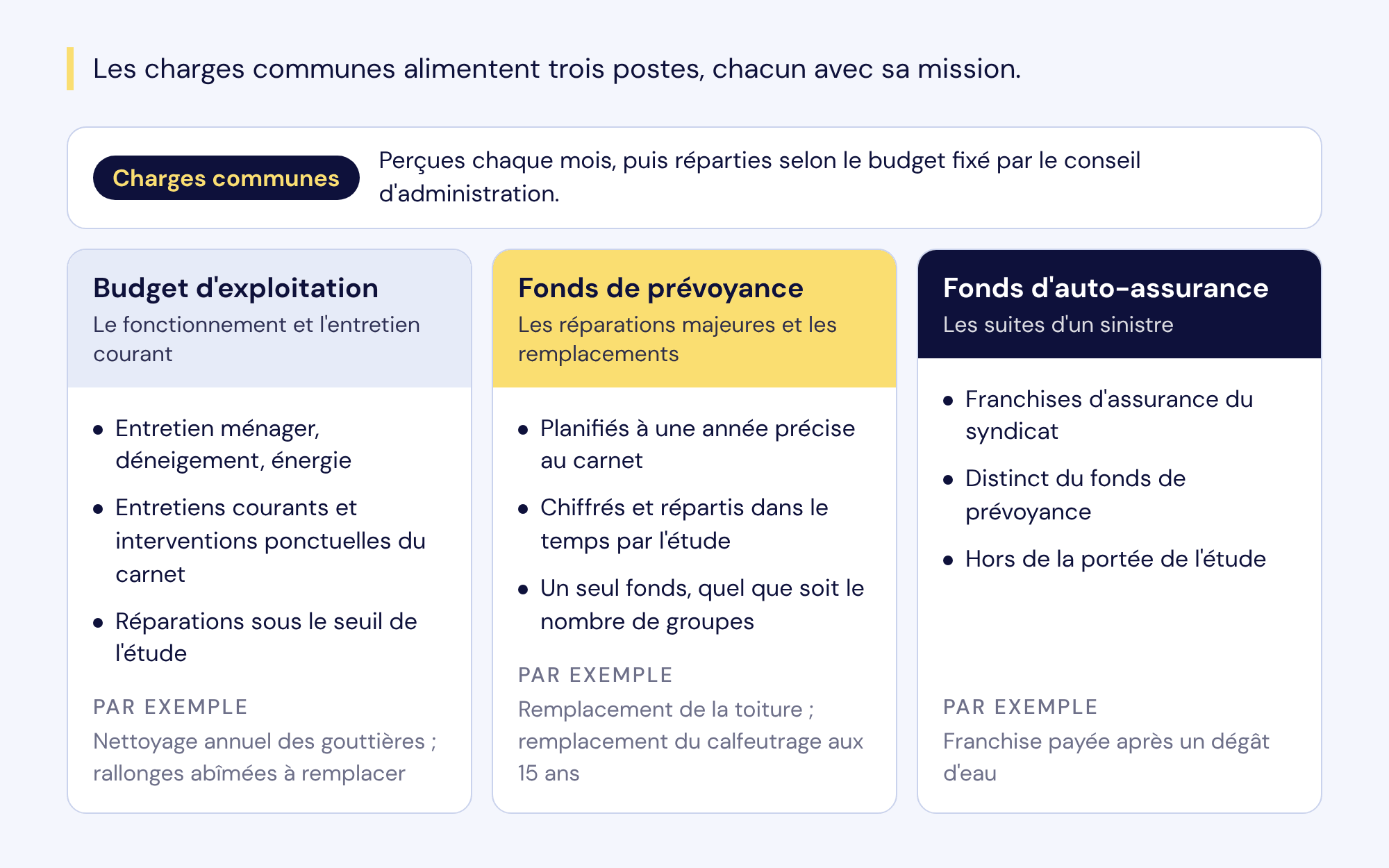 Les charges communes alimentent trois postes : le budget d'exploitation (fonctionnement, entretiens courants et interventions ponctuelles, réparations sous le seuil), le fonds de prévoyance (réparations majeures et remplacements, un seul fonds) et le fonds d'auto-assurance (franchises d'assurance), avec des exemples.