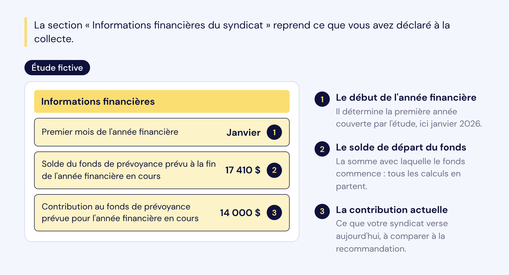 Les informations financières de l'étude fictive : premier mois de l'année financière (janvier), solde de départ du fonds (17 410 $) et contribution actuelle (14 000 $).