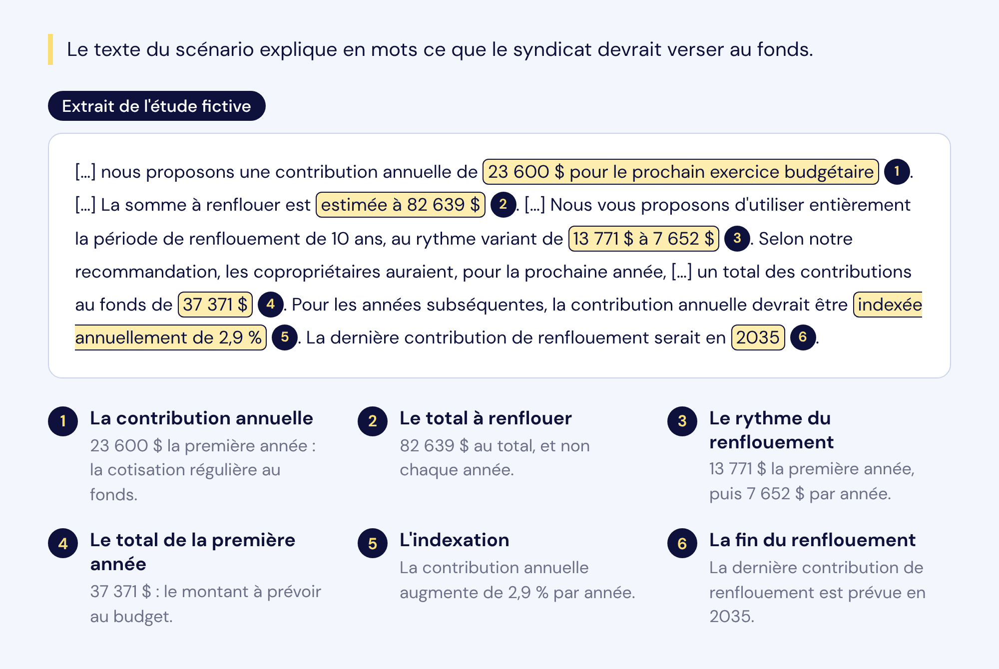 Le texte du scénario de l'étude fictive, avec ses six chiffres : 23 600 $ de contribution annuelle, 82 639 $ à renflouer, de 13 771 $ à 7 652 $ par année, 37 371 $ la première année, indexation de 2,9 %, fin du renflouement en 2035.