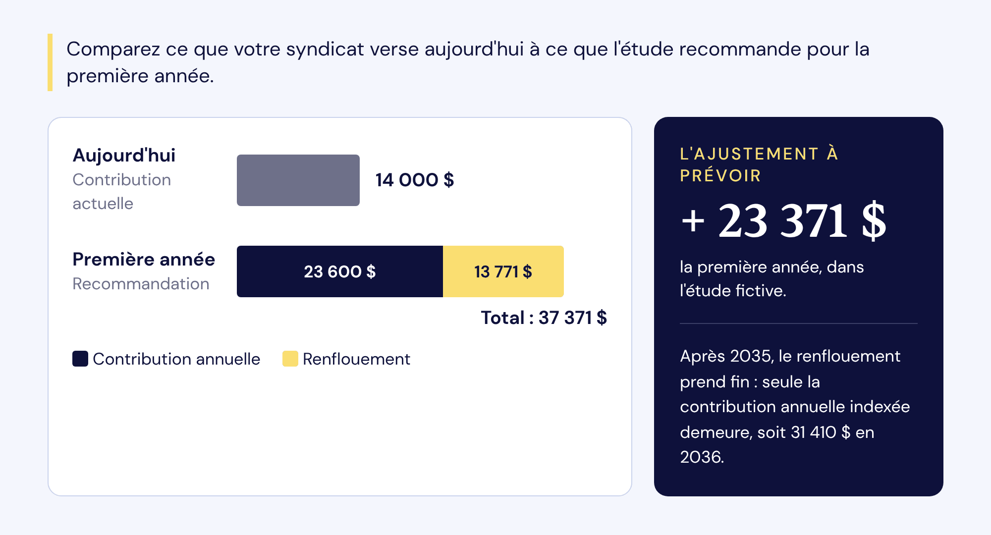 Dans l'étude fictive, le syndicat verse 14 000 $ par année, alors que l'étude recommande 37 371 $ la première année : un ajustement de 23 371 $.
