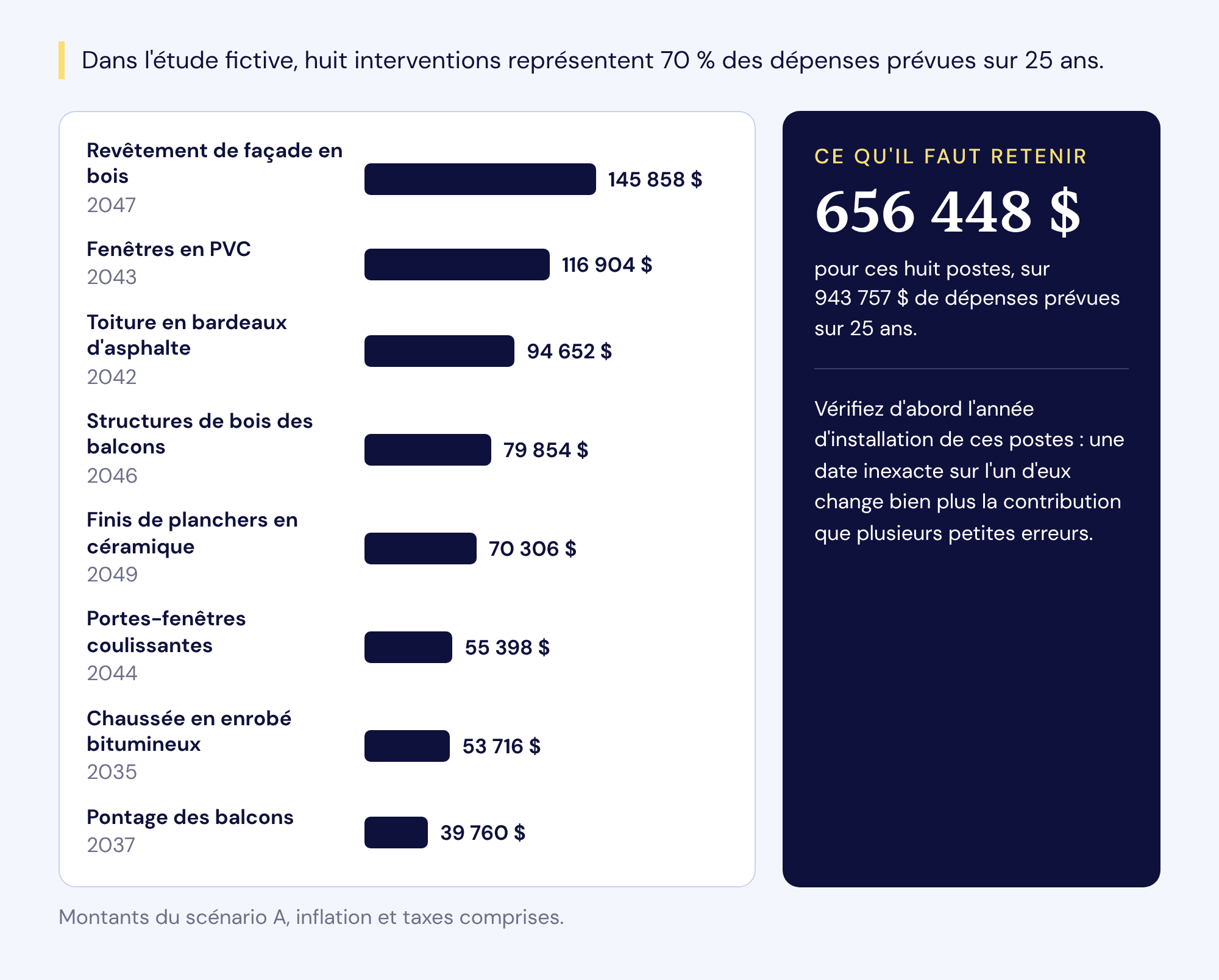 Dans l'étude fictive, huit postes représentent 656 448 $ sur 943 757 $ de dépenses prévues sur 25 ans, du revêtement de façade en bois (145 858 $) au pontage des balcons (39 760 $).