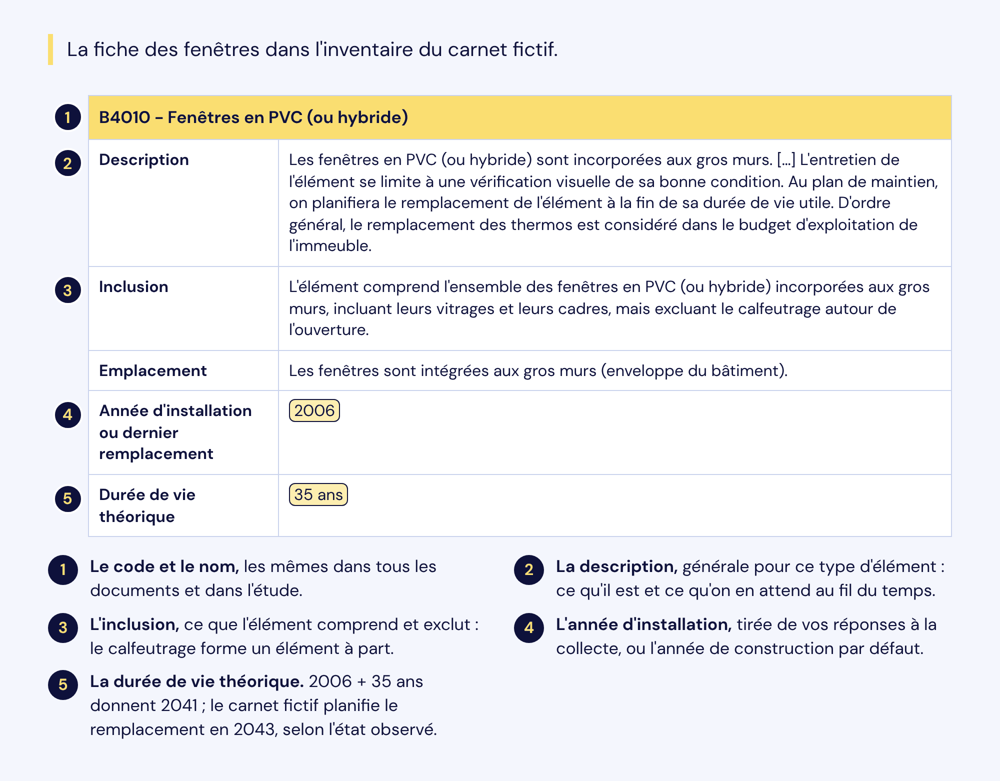 La fiche des fenêtres en PVC dans l'inventaire du carnet fictif, annotée : code et nom, description, inclusion, année d'installation (2006) et durée de vie théorique (35 ans).