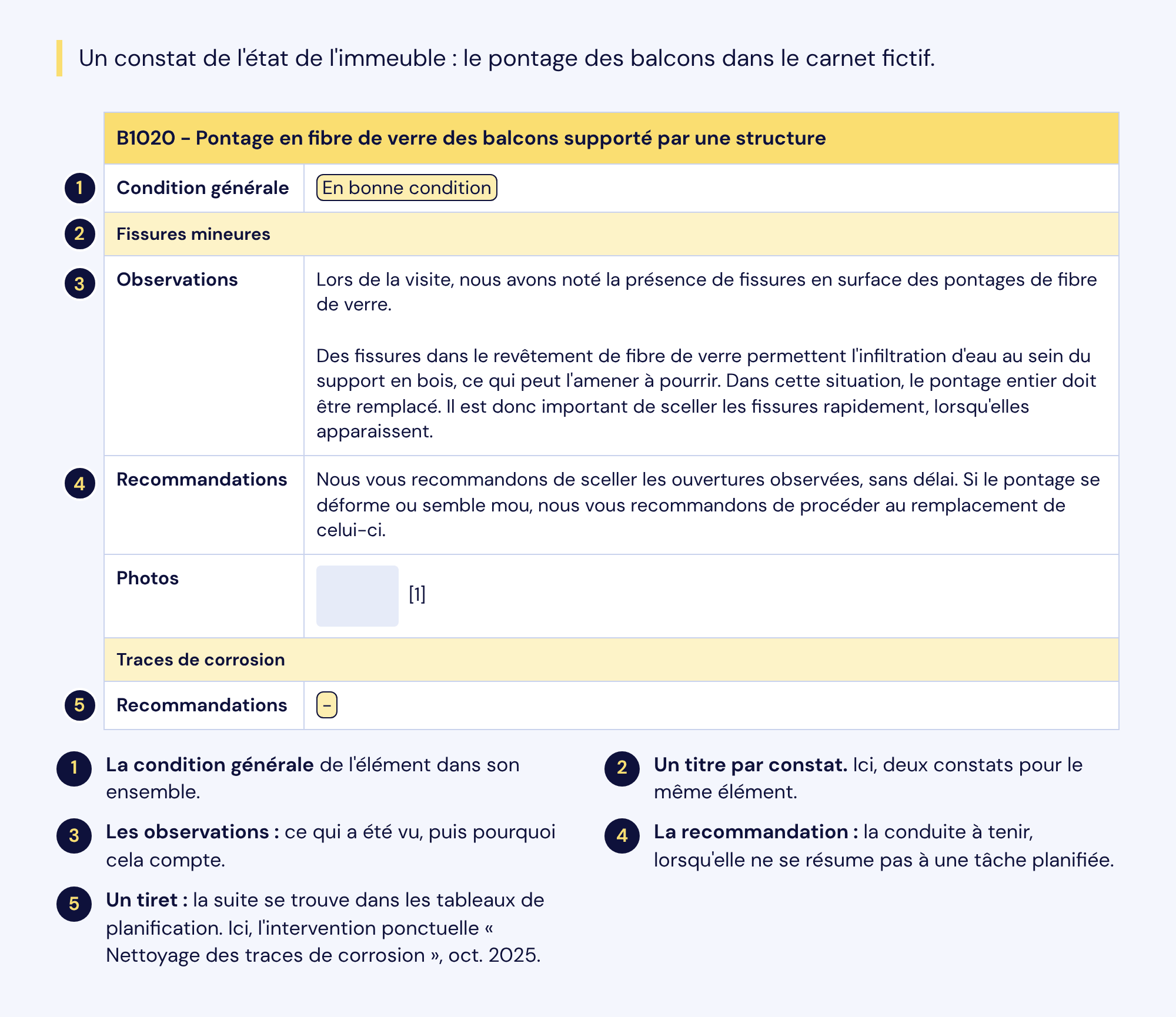 Un constat de l'état de l'immeuble pour le pontage des balcons du carnet fictif, annoté : condition générale, titre du constat, observations, recommandation, et tiret renvoyant aux tableaux de planification.