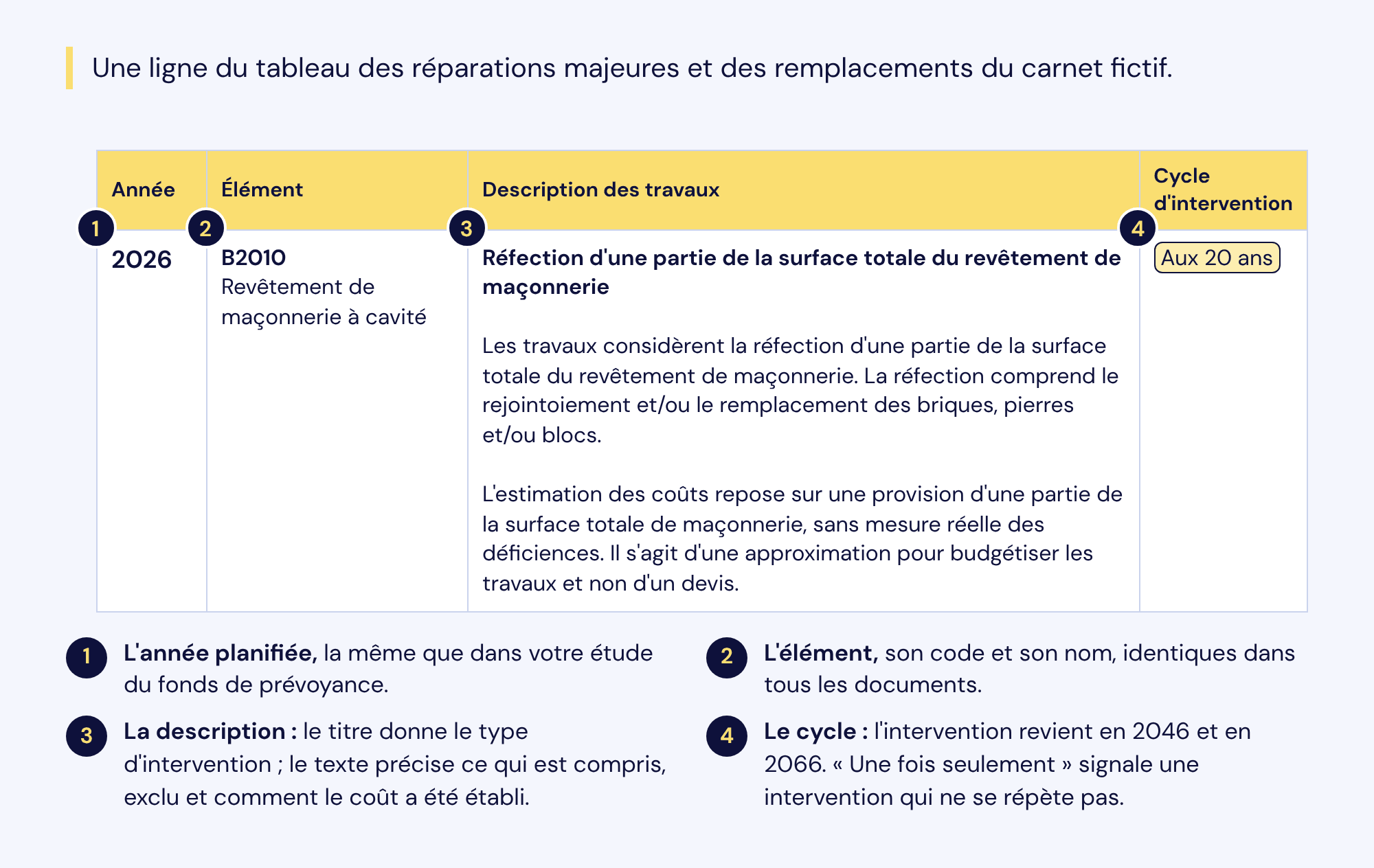 Une ligne du tableau des réparations majeures et remplacements du carnet fictif, annotée : année 2026, élément B2010 revêtement de maçonnerie, description des travaux et cycle d'intervention aux 20 ans.