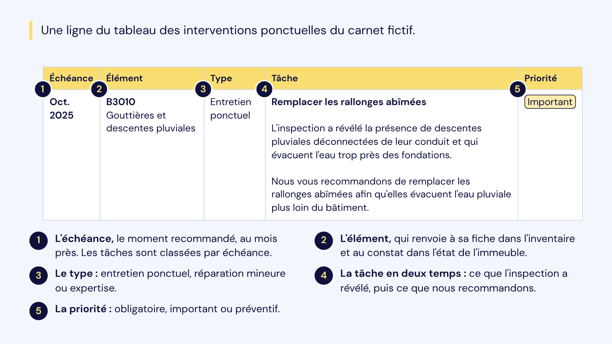 Une ligne du tableau des interventions ponctuelles du carnet fictif, annotée : échéance oct. 2025, élément B3010 gouttières, type entretien ponctuel, tâche en deux temps (constat puis recommandation) et priorité Important.