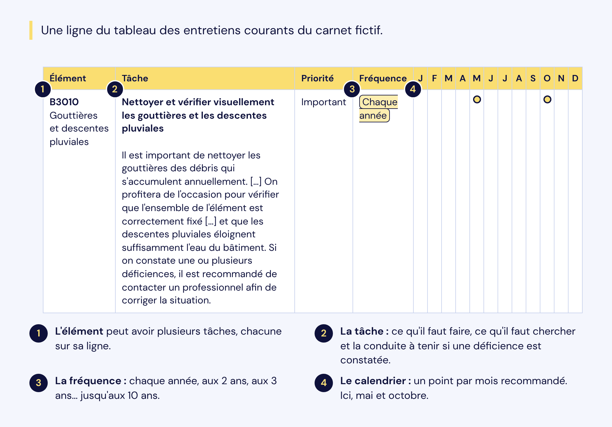 Une ligne du tableau des entretiens courants du carnet fictif, annotée : élément B3010 gouttières, tâche de nettoyage et de vérification, priorité Important, fréquence chaque année, et calendrier avec un point en mai et en octobre.