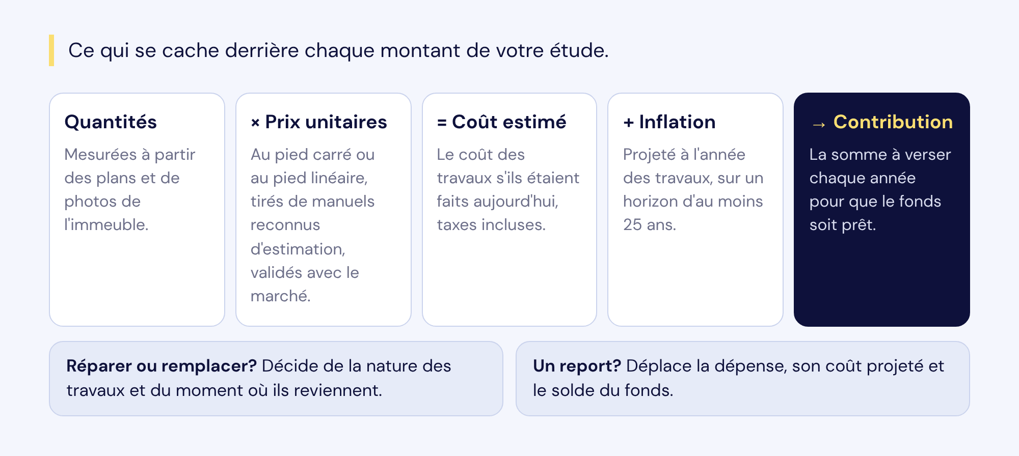 Ce qui se cache derrière un montant de l'étude : des quantités mesurées, multipliées par des prix unitaires, donnent le coût estimé taxes incluses ; l'inflation le projette à l'année des travaux ; on en déduit la contribution. Le choix de réparer ou remplacer et un éventuel report modifient aussi les montants.