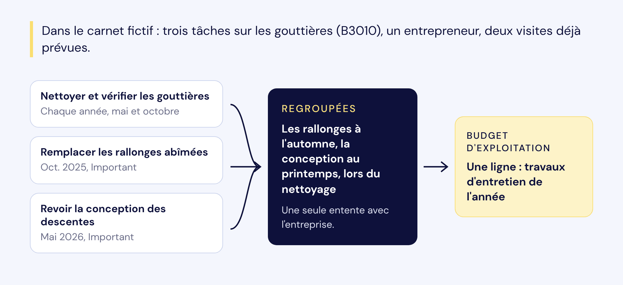 Dans le carnet fictif, trois tâches sur les gouttières (nettoyage annuel, rallonges en oct. 2025, conception des descentes en mai 2026) sont regroupées auprès d'un même entrepreneur lors des deux nettoyages, pour une seule ligne au budget d'exploitation.