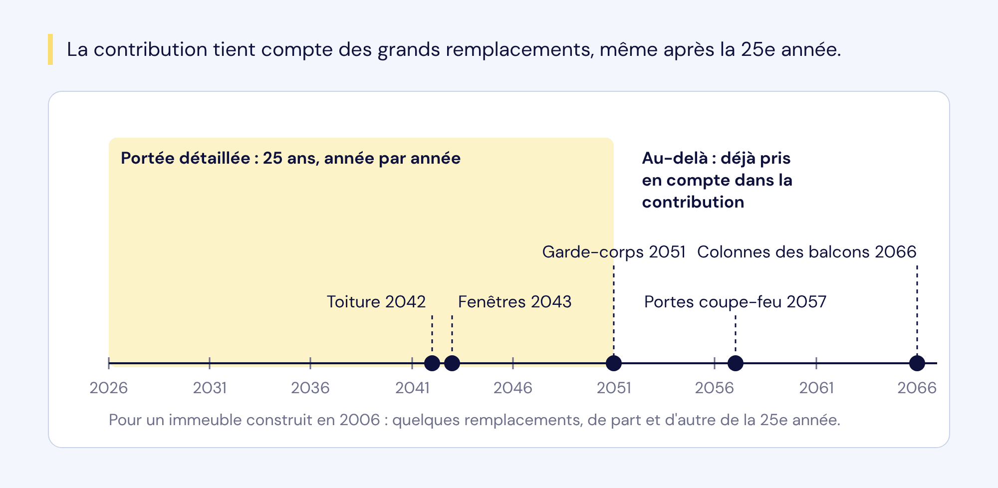 Frise de 2026 à 2066 pour un immeuble construit en 2006 : la portée détaillée de 25 ans couvre la toiture (2042) et les fenêtres (2043) ; les garde-corps (2051), les portes coupe-feu (2057) et les colonnes des balcons (2066) arrivent plus tard, mais sont déjà pris en compte dans la contribution.