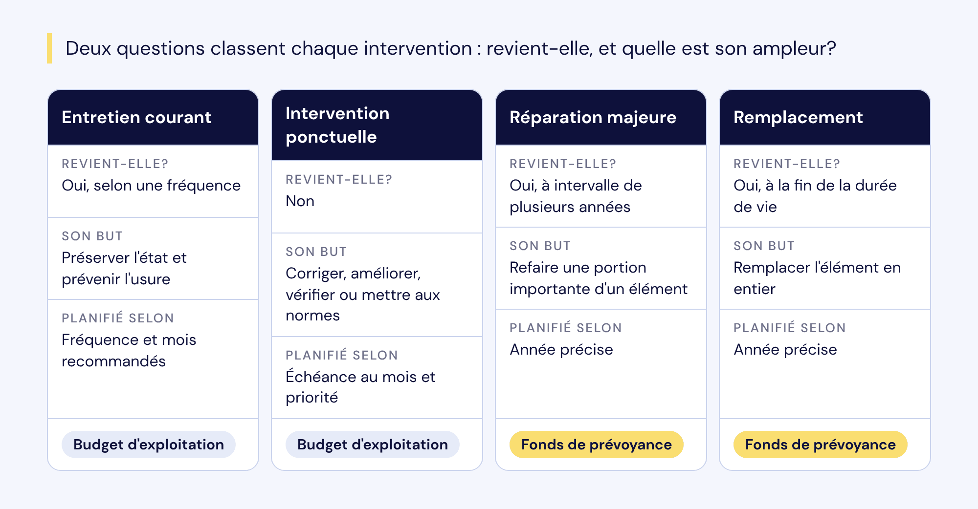 Les quatre types d'interventions : entretien courant (récurrent, budget d'exploitation), intervention ponctuelle (non récurrente, budget d'exploitation), réparation majeure et remplacement (année précise, fonds de prévoyance).