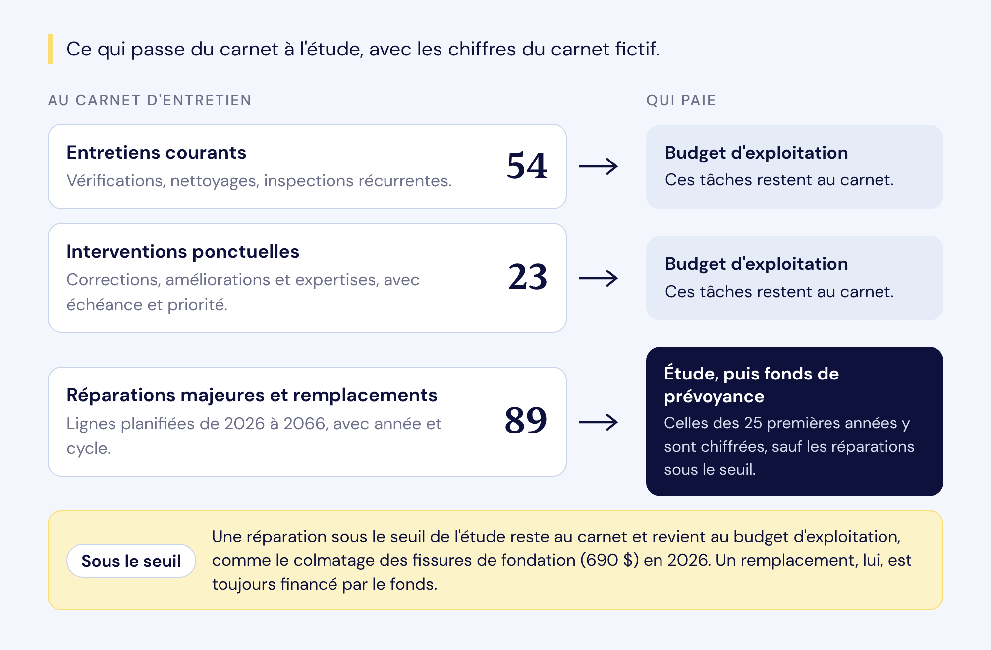 Dans le carnet fictif, 54 entretiens courants et 23 interventions ponctuelles restent au carnet et sont payés par le budget d'exploitation ; les réparations majeures et les remplacements des 25 premières années sont chiffrés dans l'étude et payés par le fonds de prévoyance, sauf les réparations sous le seuil. Une réparation sous le seuil de l'étude, comme le colmatage des fissures de fondation (690 $), revient au budget d'exploitation.