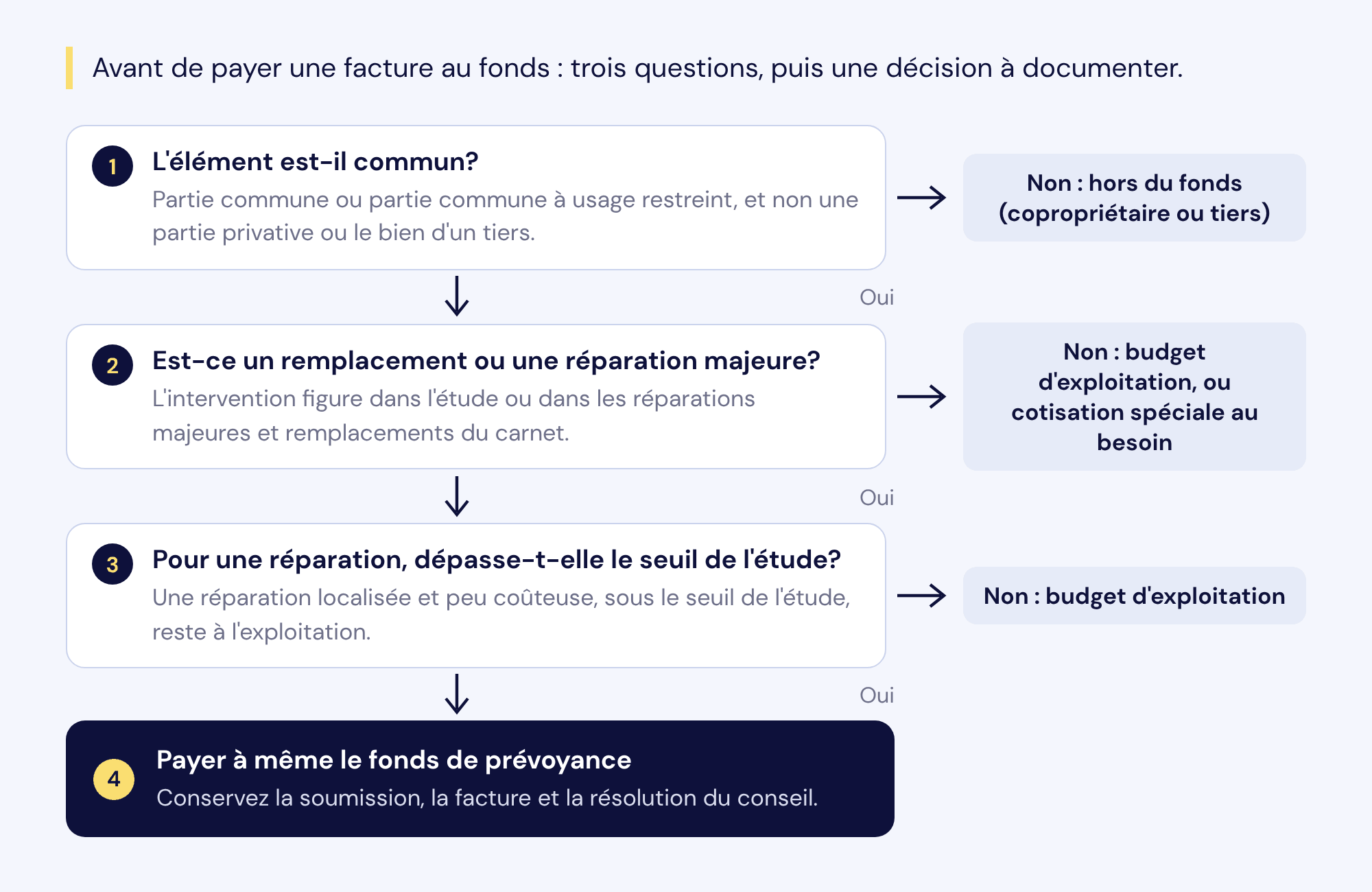 Avant de payer une facture au fonds : l'élément est-il commun? Est-ce un remplacement ou une réparation majeure? Pour une réparation, dépasse-t-elle le seuil de l'étude? Si oui aux trois, payer à même le fonds de prévoyance et conserver la soumission, la facture et la résolution du conseil ; sinon, hors du fonds ou budget d'exploitation.