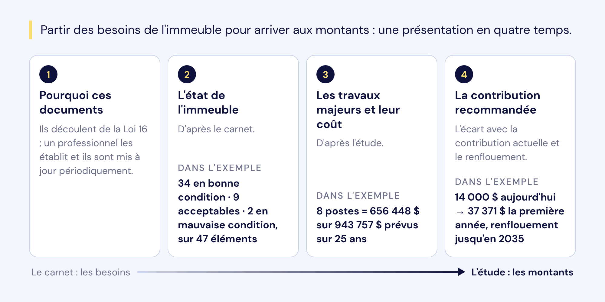 Une présentation en quatre temps avec le carnet et l'étude fictifs : pourquoi ces documents ; l'état de l'immeuble (34 éléments en bonne condition, 9 acceptables, 2 en mauvaise condition sur 47) ; les travaux majeurs (8 postes, 656 448 $ sur 943 757 $ sur 25 ans) ; la contribution (14 000 $ aujourd'hui, 37 371 $ la première année, renflouement jusqu'en 2035).