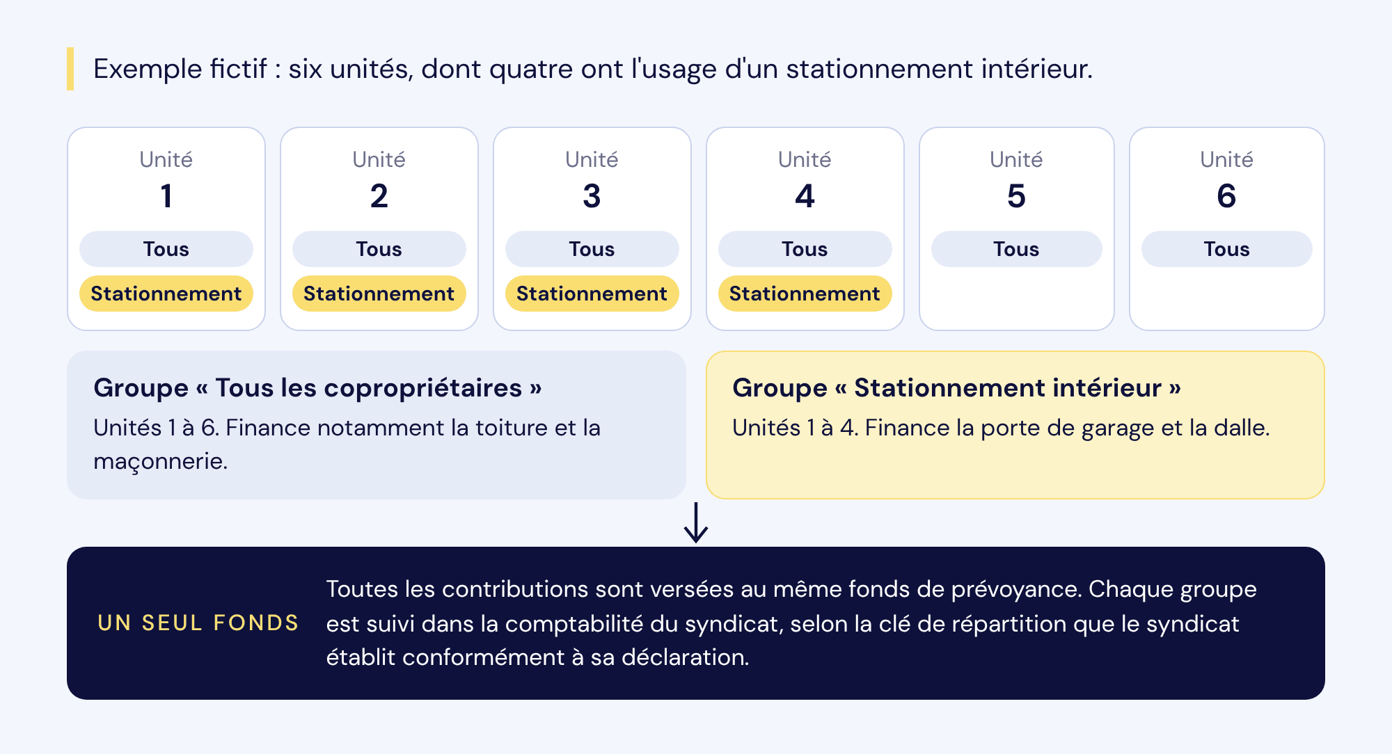 Exemple fictif de six unités : toutes contribuent au groupe « Tous les copropriétaires » (toiture, maçonnerie) ; les unités 1 à 4 contribuent aussi au groupe « Stationnement intérieur » (porte de garage, dalle). Toutes les contributions vont dans un seul fonds de prévoyance.