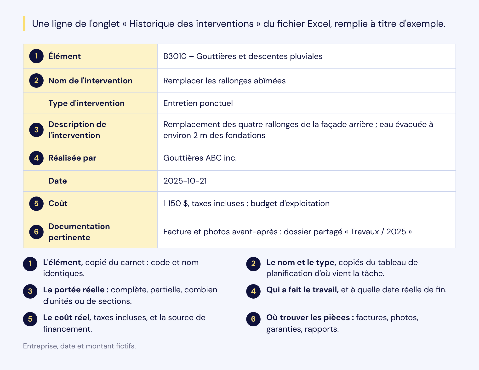 Une ligne de l'onglet Historique des interventions remplie à titre d'exemple : élément B3010 gouttières, intervention Remplacer les rallonges abîmées, entretien ponctuel, description de la portée, entreprise, date, coût taxes incluses avec la source de financement, et l'endroit où sont conservées la facture et les photos.
