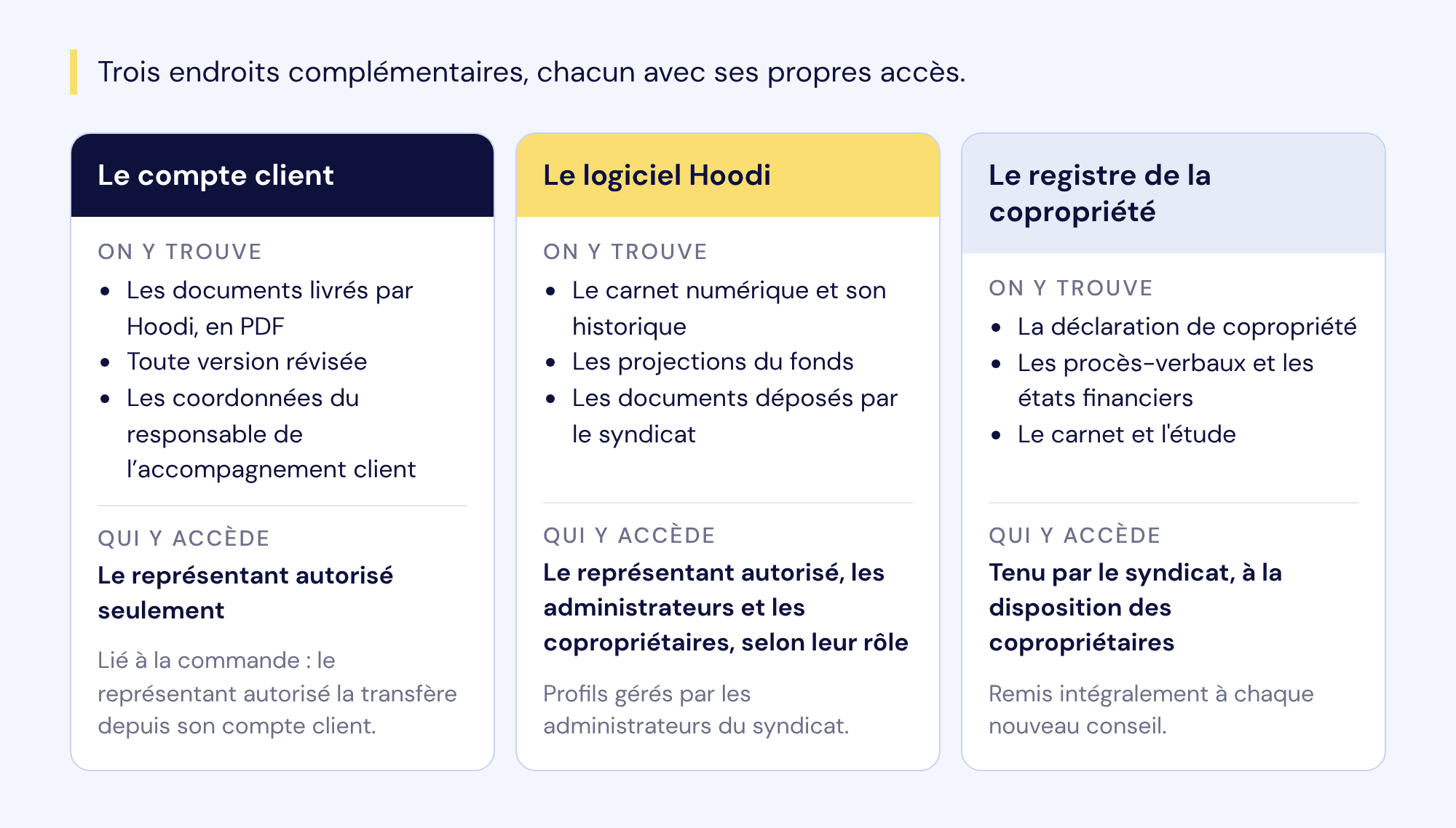 Trois endroits complémentaires : le compte client (documents livrés en PDF, versions révisées, coordonnées du responsable de l'accompagnement client ; réservé au représentant autorisé), le logiciel Hoodi (carnet numérique, projections du fonds, documents du syndicat ; représentant autorisé, administrateurs et copropriétaires selon leur rôle) et le registre de la copropriété (déclaration, procès-verbaux, états financiers, carnet et étude ; tenu par le syndicat).