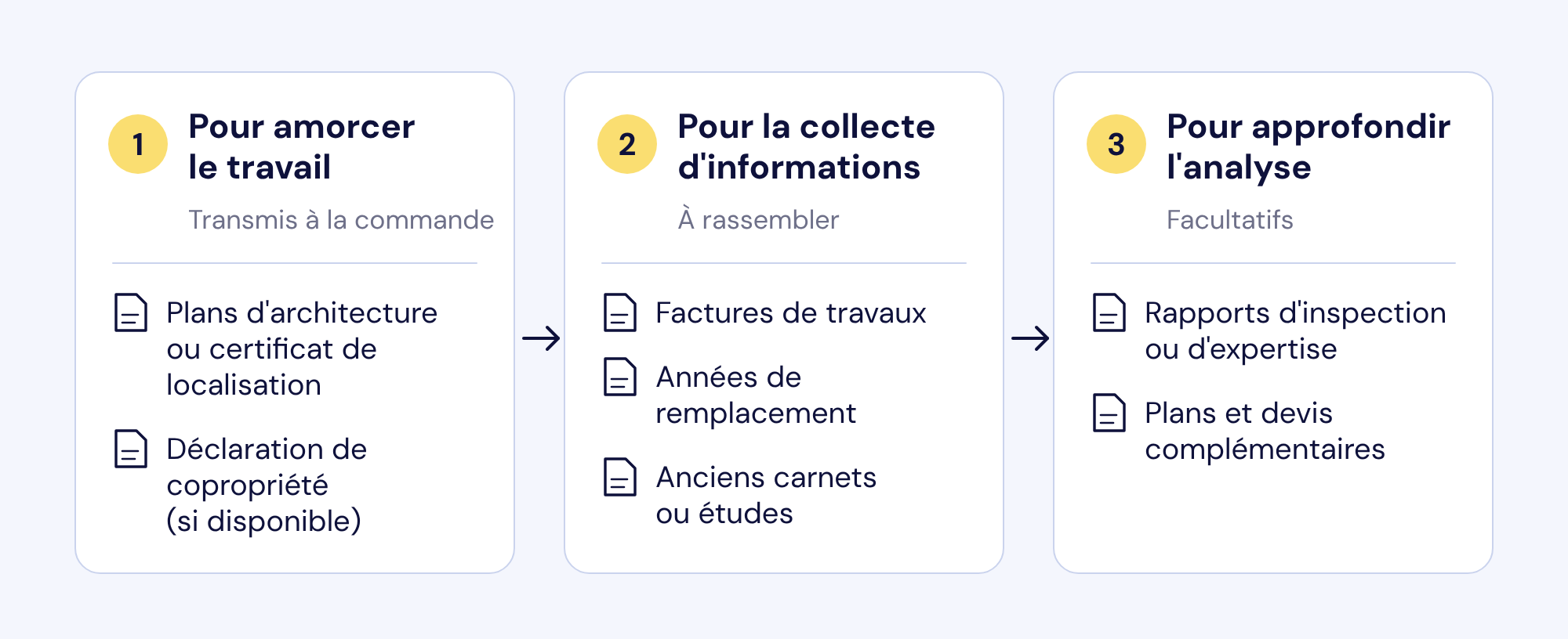 Pour amorcer le travail : plans d'architecture ou certificat de localisation, et déclaration de copropriété si disponible. Pour la collecte : factures, années de remplacement, anciens carnets ou études. Pour approfondir : rapports d'inspection ou d'expertise, plans et devis complémentaires.
