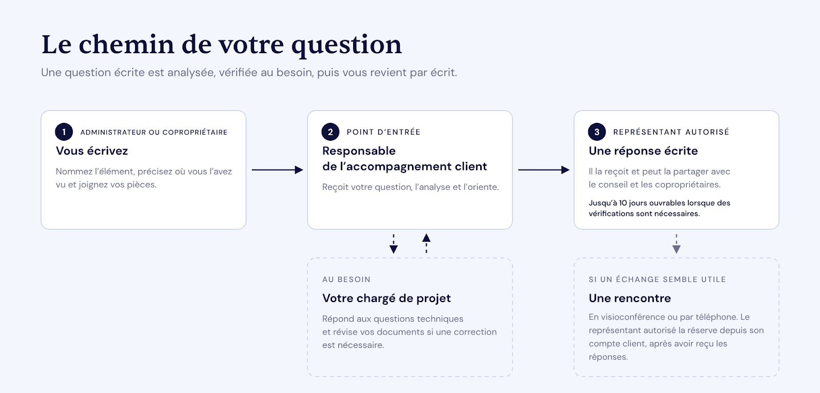 Le chemin d'une question : vous écrivez, le responsable de l'accompagnement client l'analyse et consulte au besoin votre chargé de projet, puis le représentant autorisé reçoit une réponse écrite. Une rencontre, en visioconférence ou par téléphone, peut suivre.