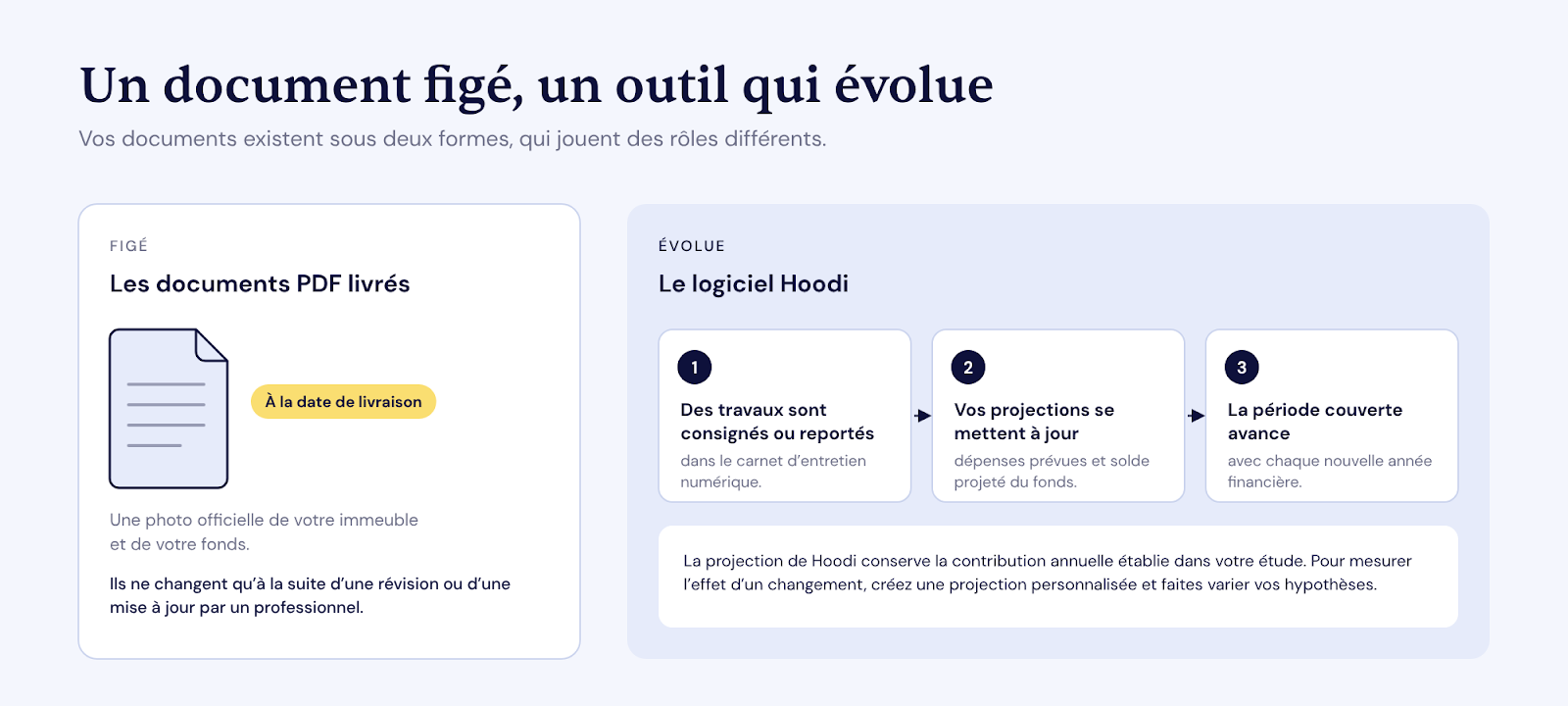 Les documents PDF livrés sont figés à la date de livraison ; le logiciel Hoodi évolue : travaux consignés, projections mises à jour, période couverte qui avance.
