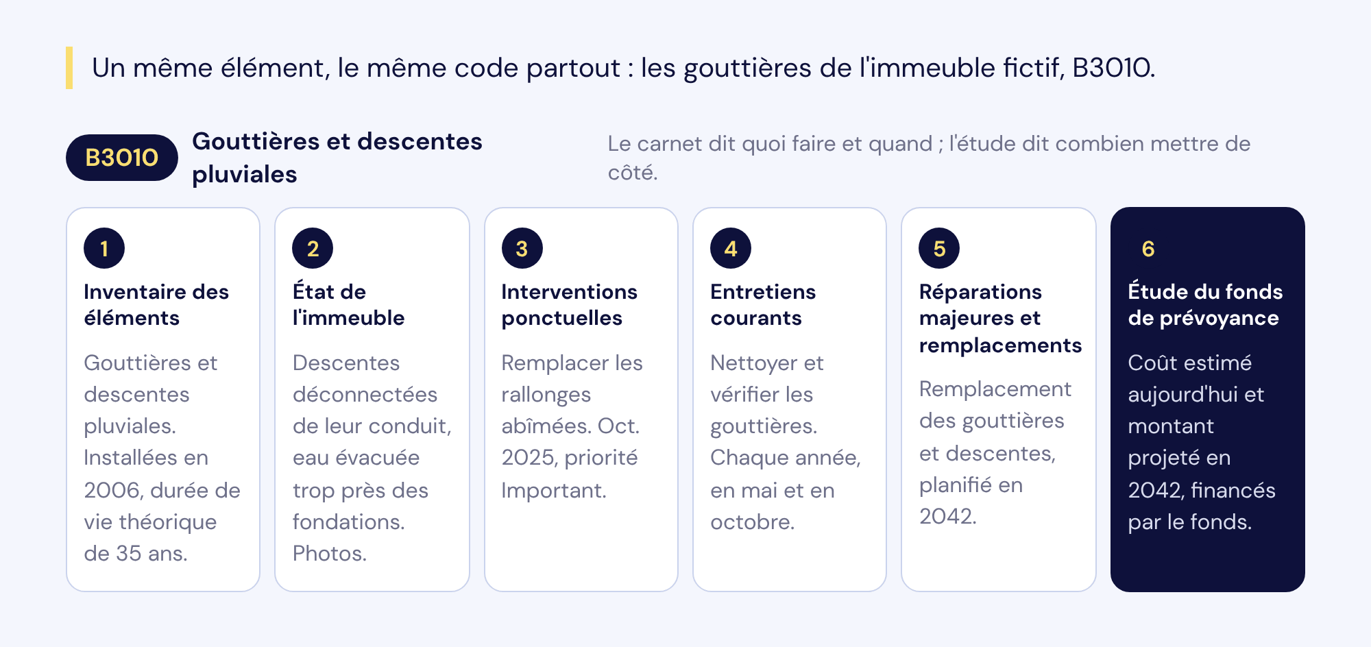 Les gouttières de l'immeuble fictif (B3010) suivies dans six documents : inventaire (2006, 35 ans), état de l'immeuble (descentes déconnectées), intervention ponctuelle (rallonges, oct. 2025), entretien courant (nettoyage chaque année, mai et octobre), réparations majeures (remplacement en 2042) et étude du fonds (coût estimé et montant projeté).