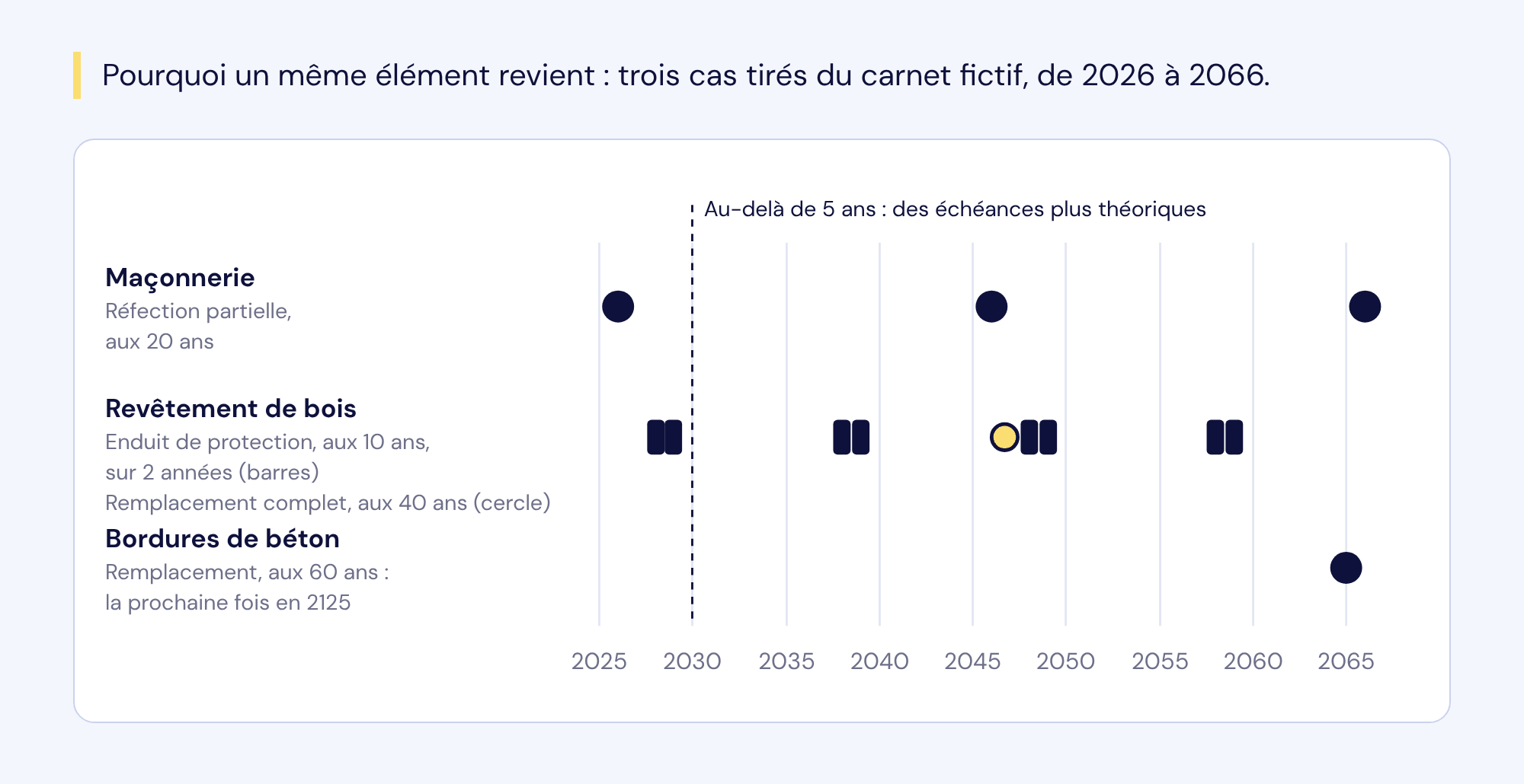 Frise de 2025 à 2066 : la réfection partielle de la maçonnerie en 2026, 2046 et 2066 ; l'enduit de protection du revêtement de bois sur deux années aux 10 ans et son remplacement complet en 2047 ; le remplacement des bordures de béton en 2065, aux 60 ans.