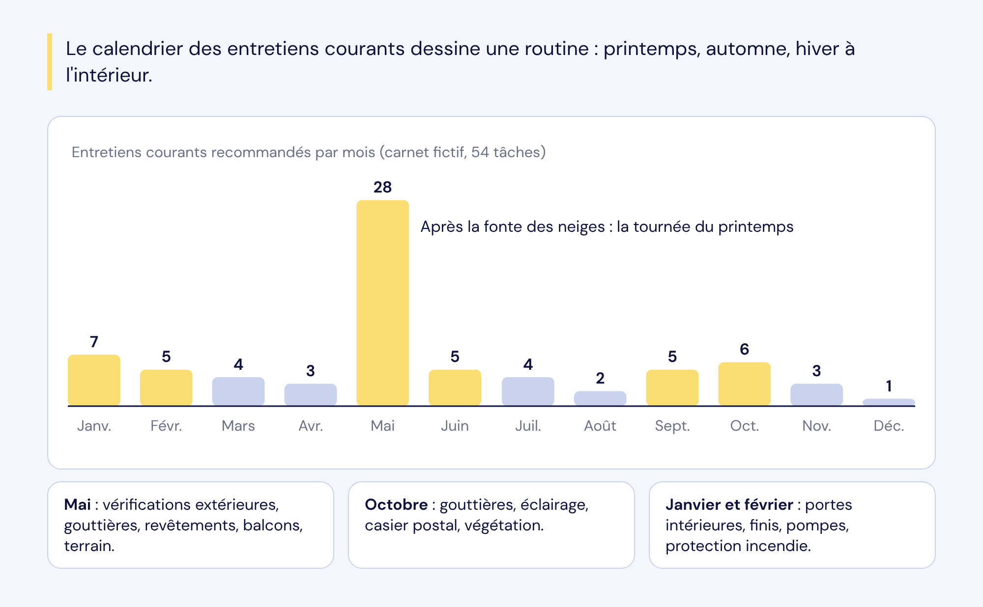 Le nombre d'entretiens courants recommandés par mois dans le carnet fictif (54 tâches) : 28 en mai, 7 en janvier, 6 en octobre, de 1 à 5 les autres mois.