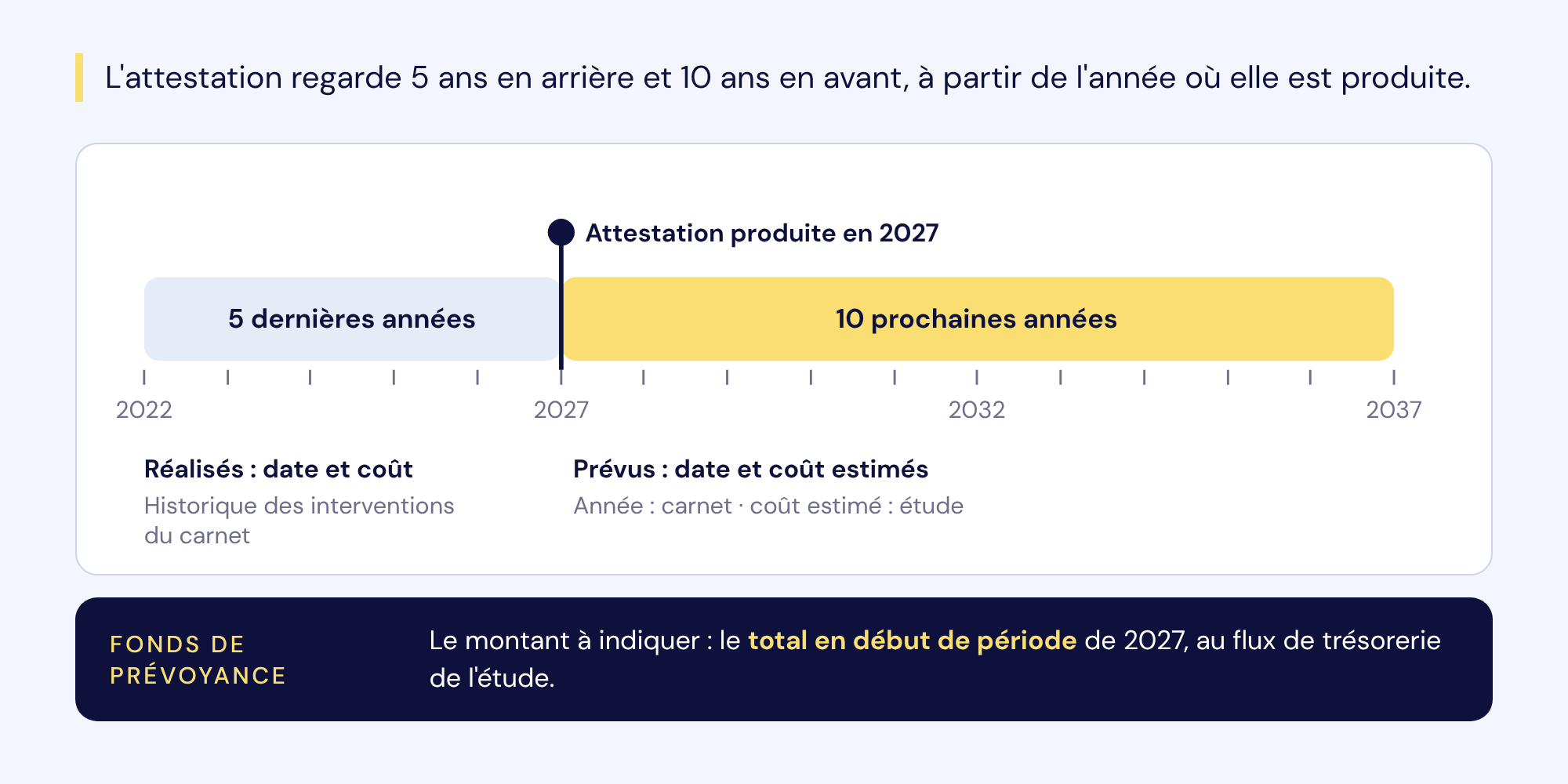 Pour une attestation produite en 2027, les 5 dernières années (travaux réalisés, date et coût, tirés de l'historique du carnet) et les 10 prochaines années (travaux prévus, année tirée du carnet et coût estimé tiré de l'étude). Le montant du fonds à indiquer est le total en début de période de 2027, au flux de trésorerie de l'étude.