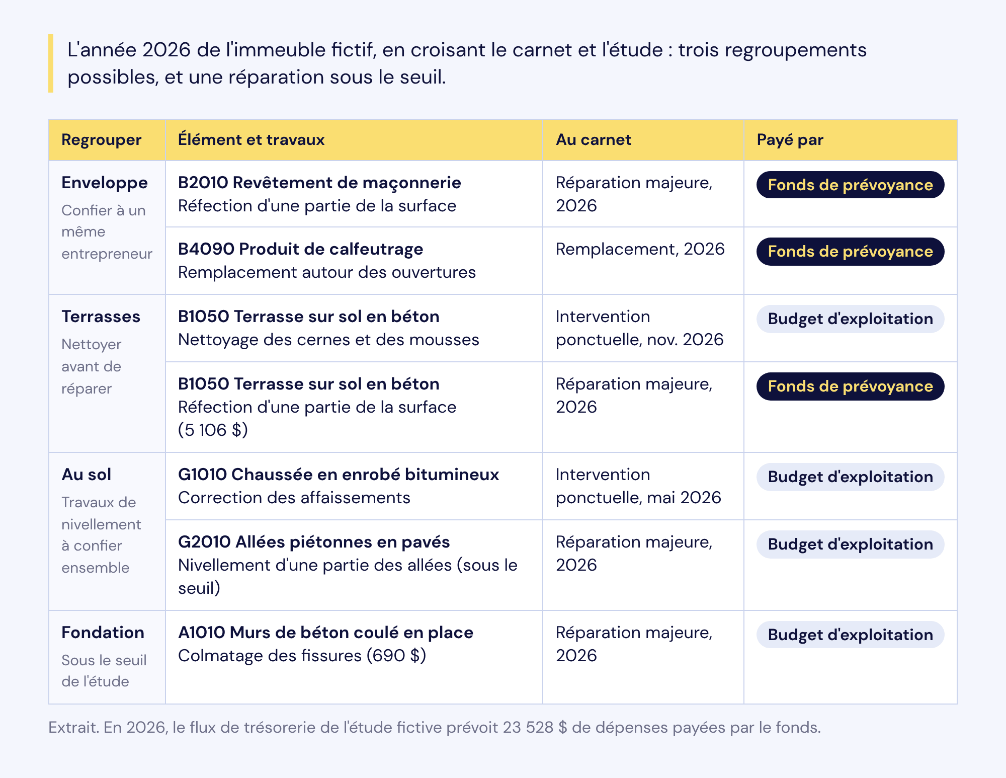 Croisement de l'année 2026 de l'immeuble fictif : maçonnerie et calfeutrage, à confier à un même entrepreneur (fonds) ; nettoyage des terrasses (budget d'exploitation, nov. 2026) avant la réfection d'une partie de leur surface (fonds, 5 106 $) ; correction des affaissements de la chaussée (budget d'exploitation, mai 2026) avec le nivellement des allées en pavés (budget d'exploitation, sous le seuil) ; colmatage des fissures de fondation (690 $), sous le seuil, payé par le budget d'exploitation.