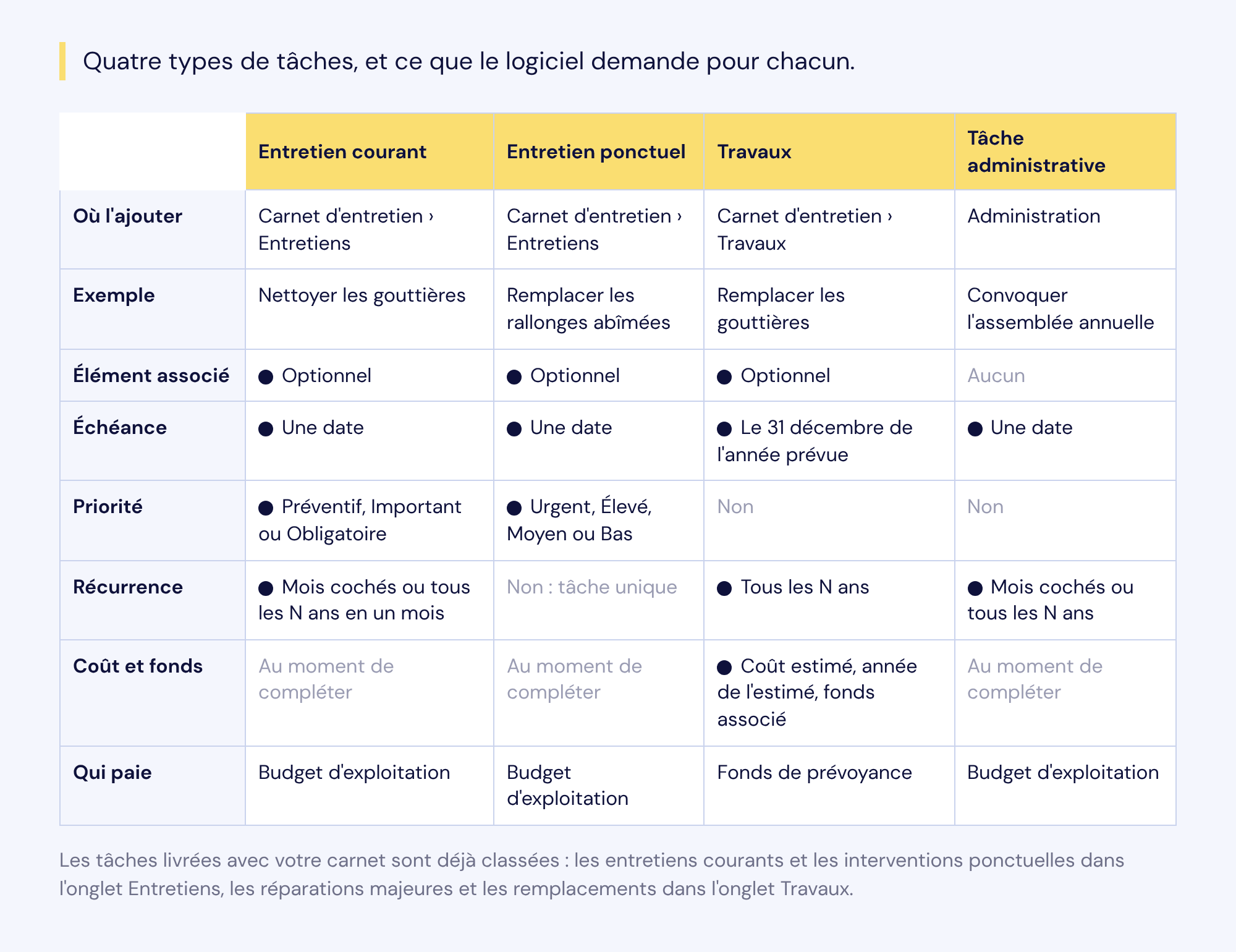 Tableau des quatre types de tâches du logiciel (entretien courant, entretien ponctuel, travaux, tâche administrative) et de ce que chacun demande : où l'ajouter, élément, échéance, priorité, récurrence, coût et fonds, qui paie.