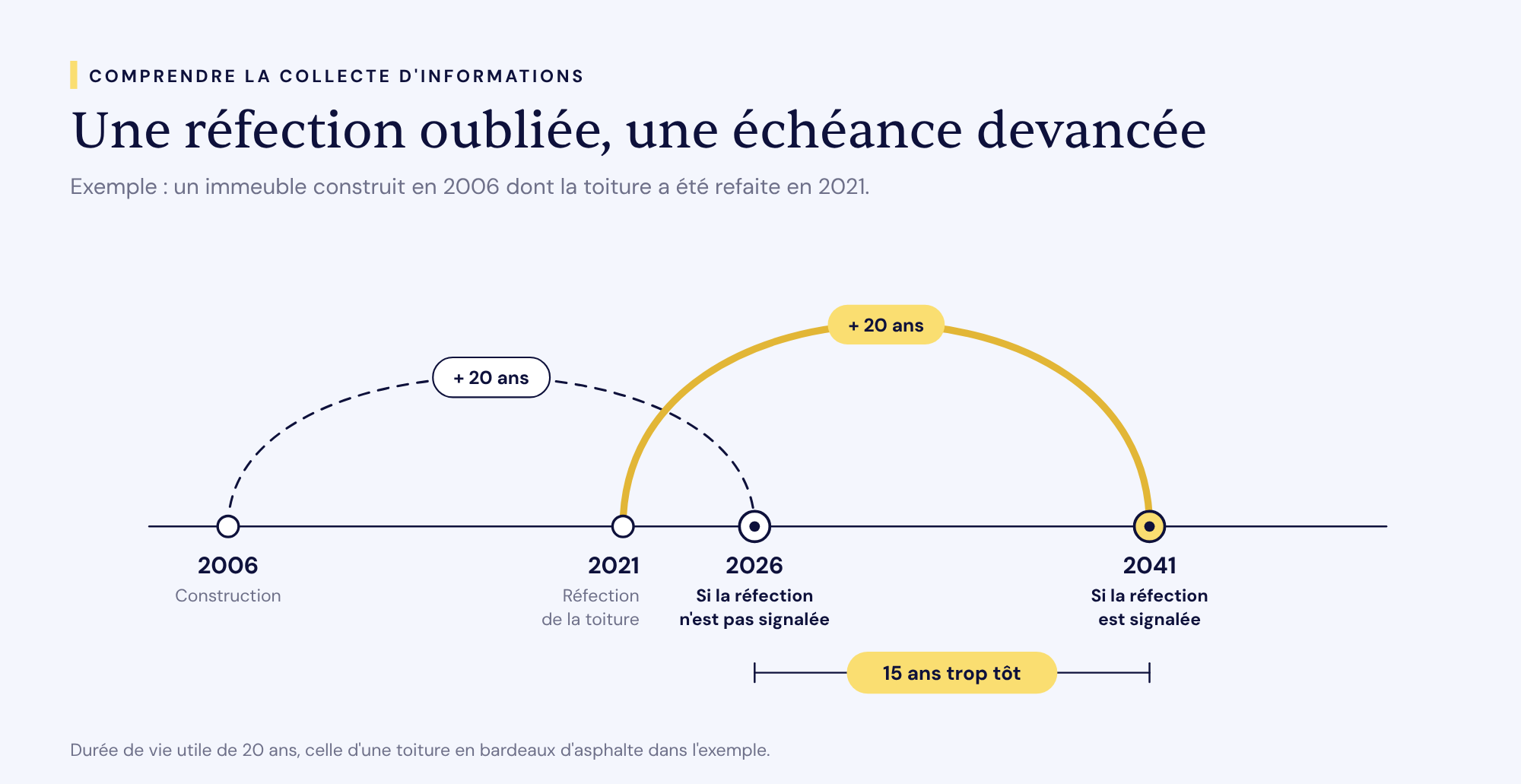 Exemple : immeuble construit en 2006, toiture refaite en 2021, durée de vie utile de 20 ans. Si la réfection n'est pas signalée, l'échéance théorique tombe en 2026 au lieu de 2041, soit 15 ans trop tôt.