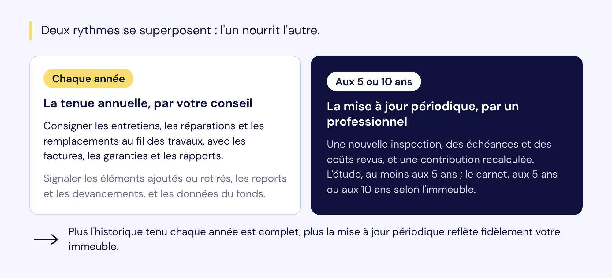 Deux rythmes se superposent : chaque année, la tenue annuelle par votre conseil (travaux consignés au fil de l'eau, pièces, éléments ajoutés ou retirés, données du fonds) ; aux 5 ou 10 ans, la mise à jour périodique par un professionnel (nouvelle inspection, échéances, coûts et contribution revus). La première nourrit la seconde.