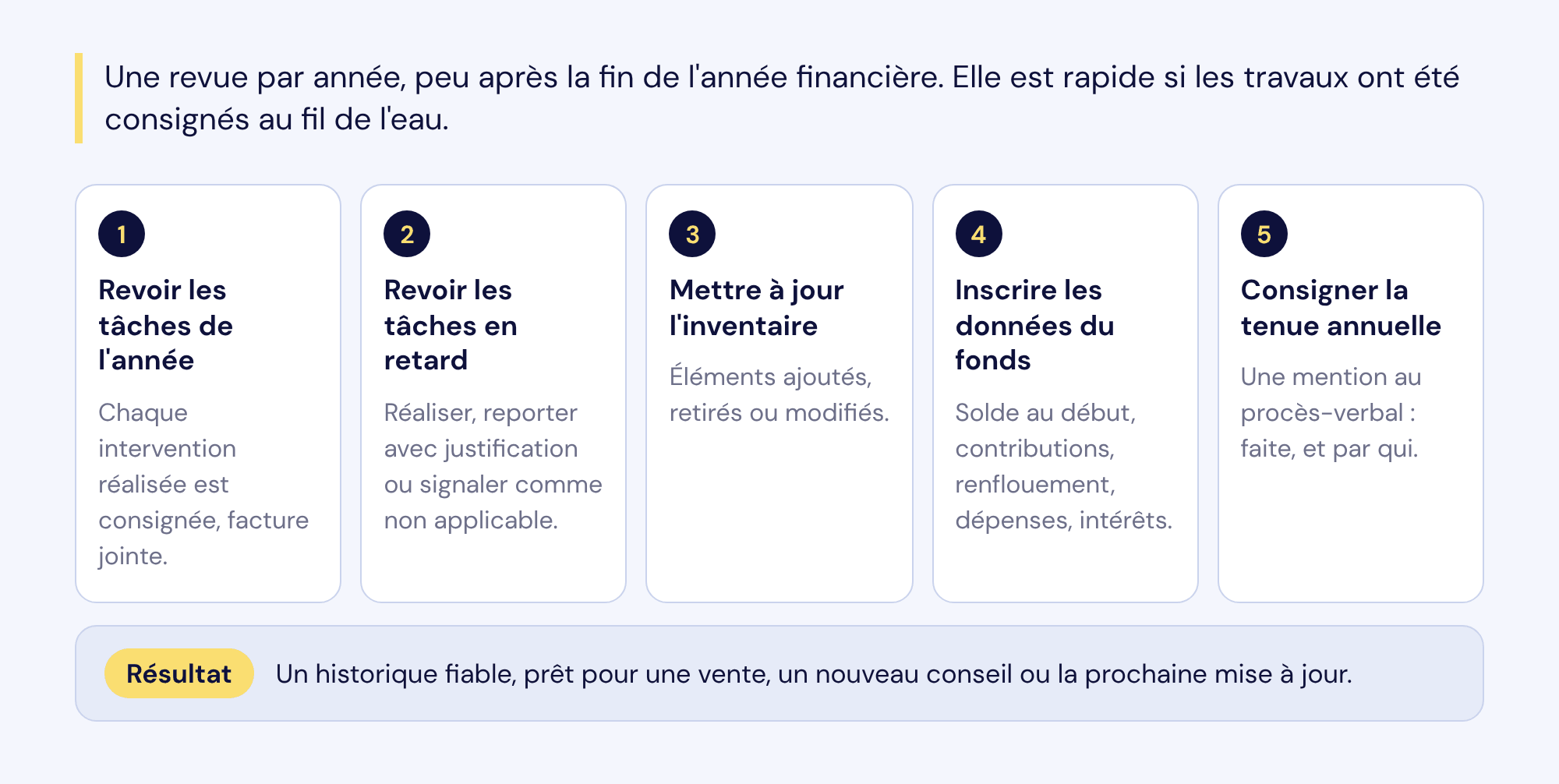 La revue annuelle en cinq étapes, rapide si les travaux ont été consignés au fil de l'eau : revoir les tâches de l'année, revoir les tâches en retard, mettre à jour l'inventaire, inscrire les données du fonds, consigner la tenue annuelle au procès-verbal.