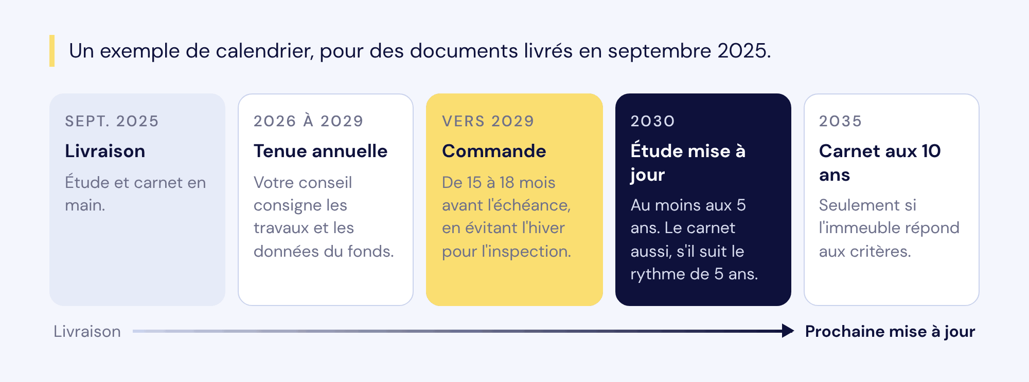 Exemple de calendrier pour des documents livrés en septembre 2025 : tenue annuelle de 2026 à 2029, commande vers 2029, étude mise à jour en 2030 (et carnet s'il suit le rythme de 5 ans), carnet en 2035 s'il est admissible aux 10 ans.