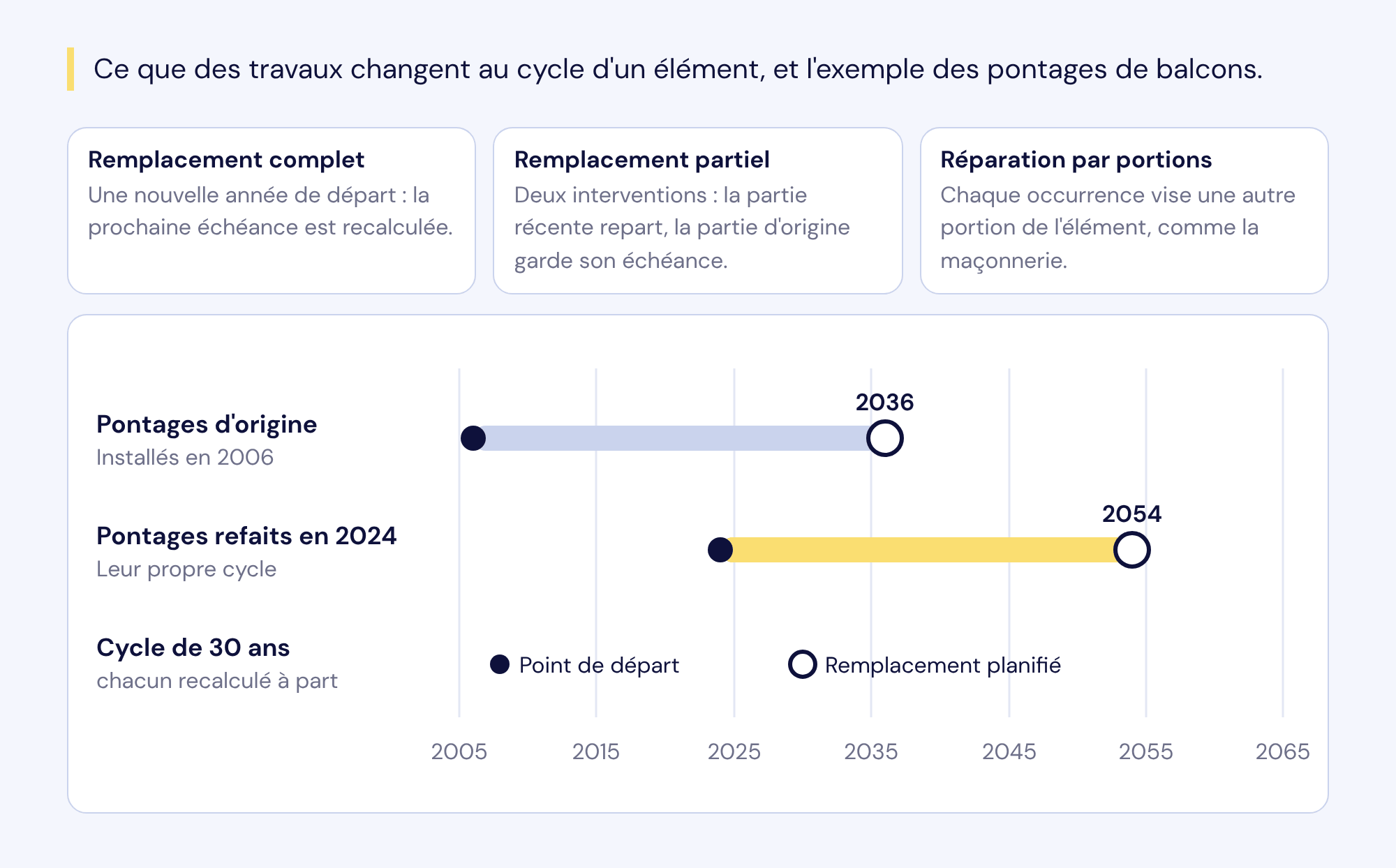 Effet des travaux sur le cycle d'un élément : remplacement complet, remplacement partiel et réparation par portions. Exemple des pontages de balcons : ceux d'origine, installés en 2006, remplacés en 2036 ; ceux refaits en 2024, remplacés en 2054, chacun selon un cycle de 30 ans.