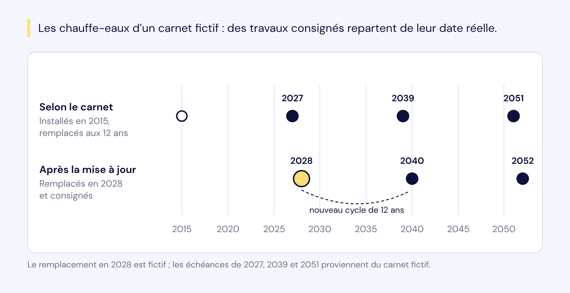 Les chauffe-eaux d'un carnet fictif, installés en 2015 et remplacés aux 12 ans, sont planifiés en 2027, 2039 et 2051. S'ils sont remplacés en 2028 et que les travaux sont consignés, la mise à jour fait repartir le cycle : 2040, puis 2052.