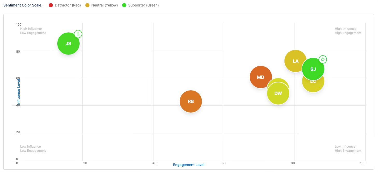 Power Map matrix view