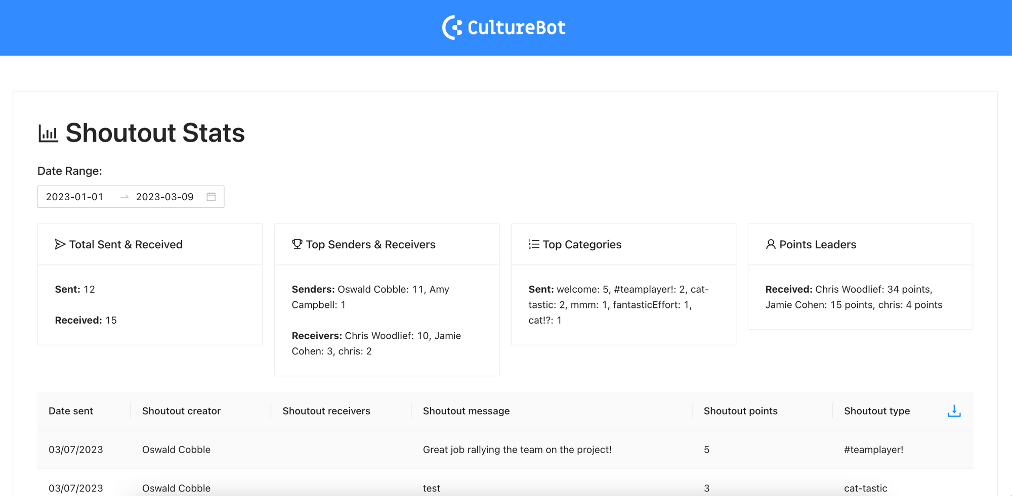 CultureBot screenshot showing stats and reporting for Shoutouts