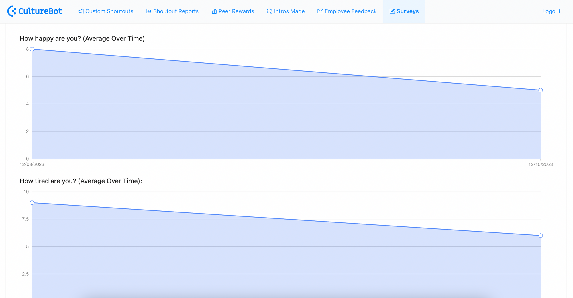 An example of the visualizations referenced above – you can view trends (for example, perhaps this is your team pulse survey) in employee answers over time.