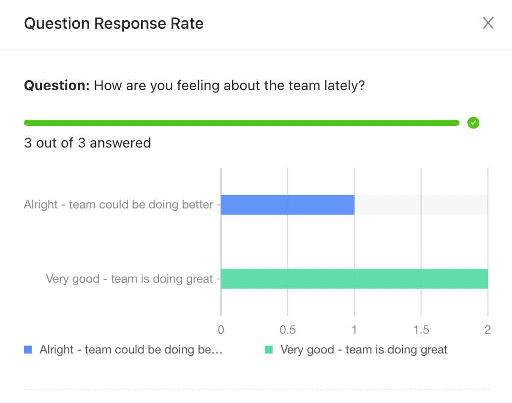 If you click on the 'view all questions' link inside the 'question response rate' card, you will get a visual breakdown of any single or mult-select questions that you have on your survey. 