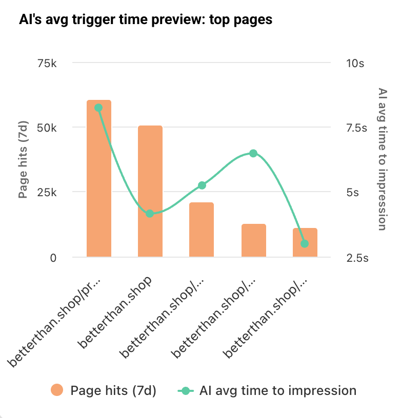 Top-five pages by traffic, with the AI's average trigger time for each.